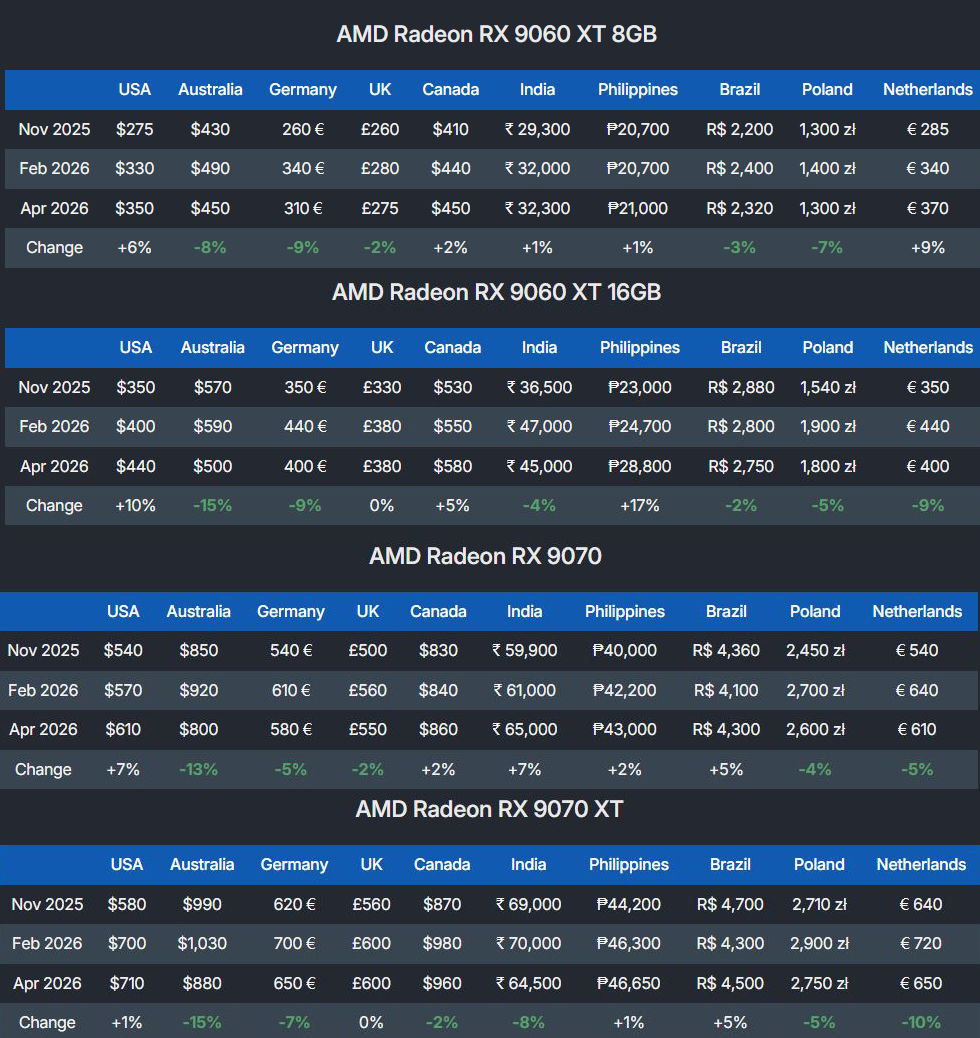A table displays international pricing changes over time for AMD Radeon RX 9060 XT 8GB, AMD Radeon RX 9060 XT 16GB, AMD Radeon RX 9070, and AMD Radeon RX 9070 XT, highlighting percentage changes in various countries.