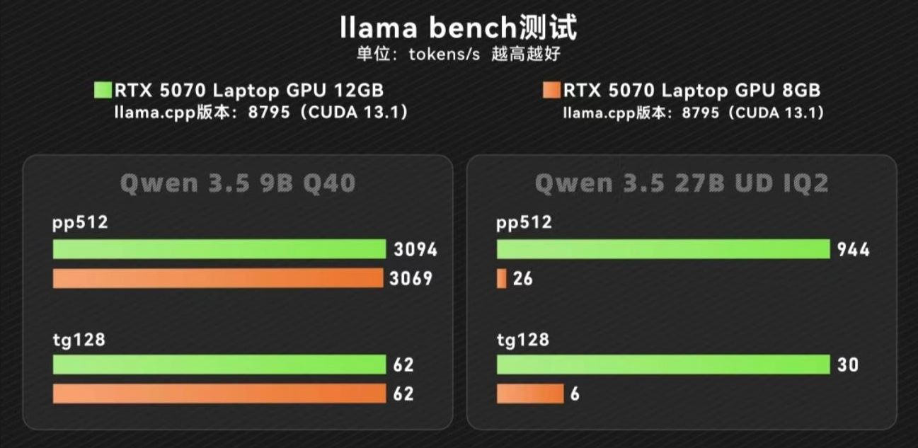 A bar chart titled 'llama bench测试' shows the RTX 5070 Laptop GPU 12GB outperforming the RTX 5070 Laptop GPU 8GB in the 'Qwen 3.5 9B Q40' test for both 'pp512' and 'tg128' configurations.