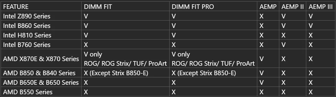 Tableau de compatibilité des cartes mères : les séries Intel Z890, B860 et H810 sont compatibles avec 'DIMM FIT' et 'AEMP II', la série Intel B760 ne l’est pas.