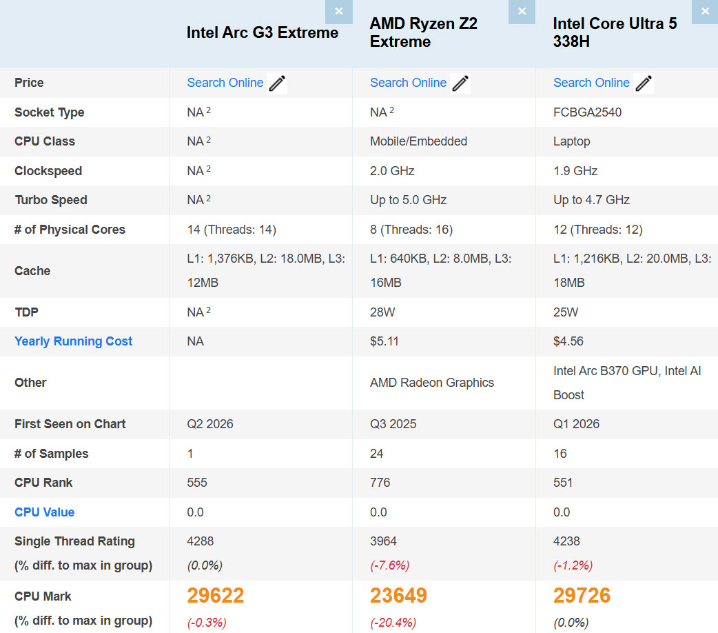 A comparison table shows specifications for Intel Arc G3 Extreme, AMD Ryzen Z2 Extreme, and Intel Core Ultra 5 338H, highlighting that the Intel Core Ultra 5 338H has the highest 'CPU Mark' score of 29726.