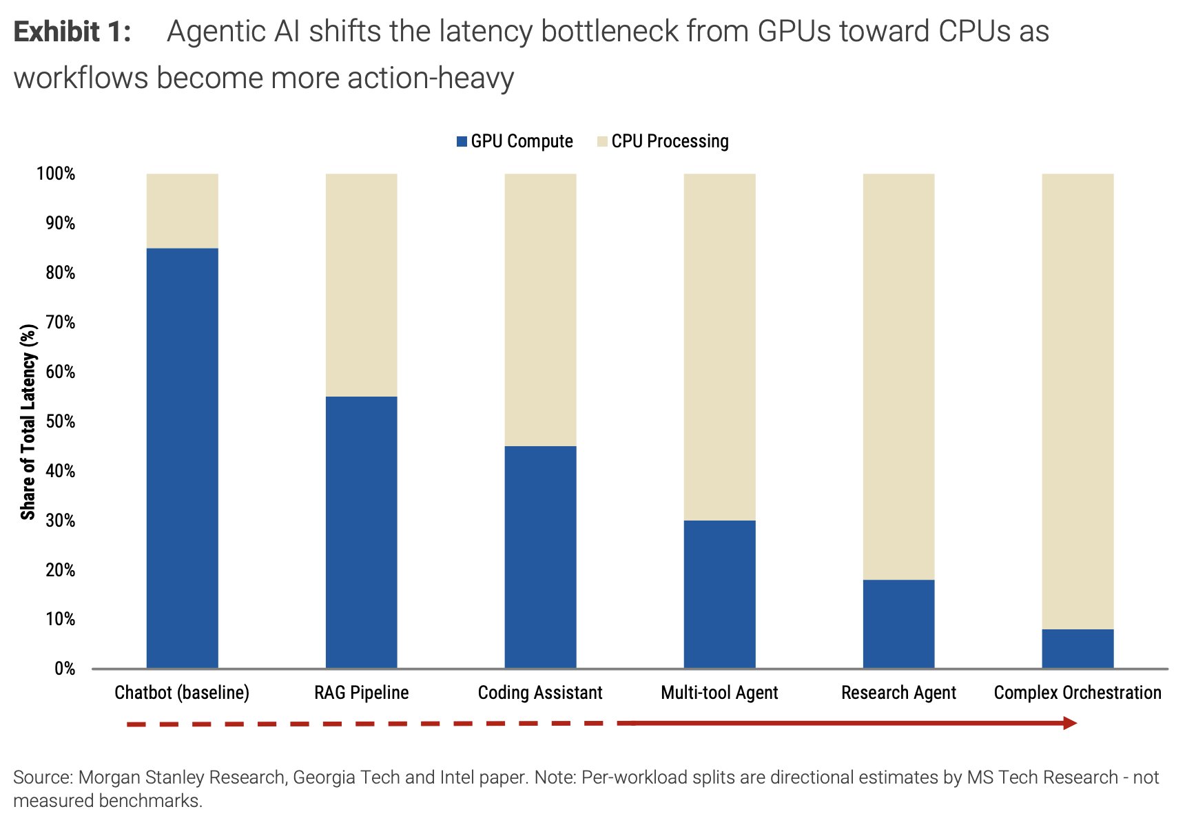 A bar chart titled 'Agentic AI shifts the latency bottleneck from GPUs towards CPUs' shows CPU processing increasingly dominates share of total latency in more action-heavy workflows.