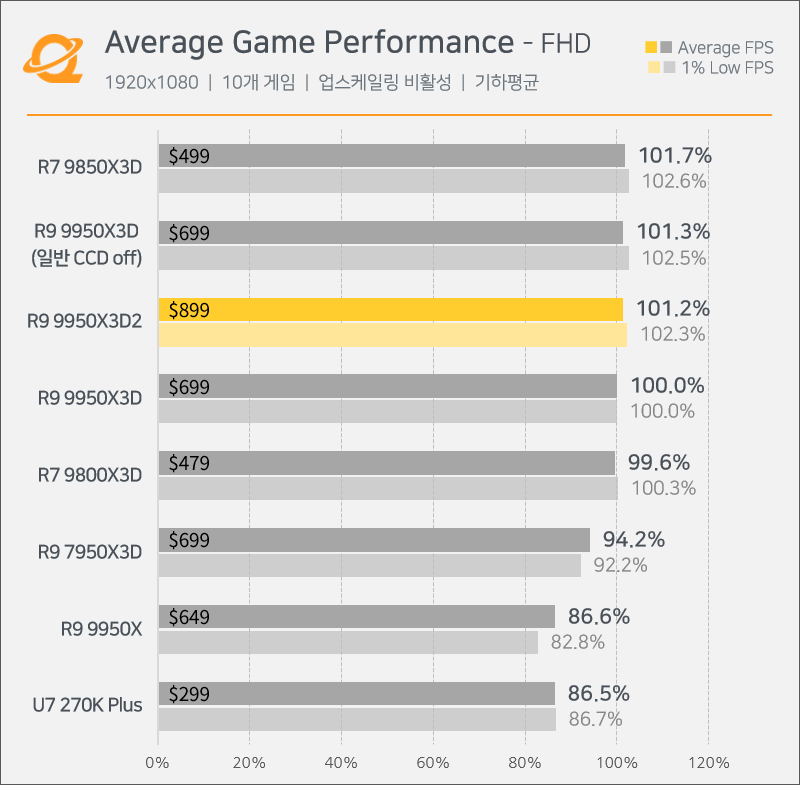 Un histogramme intitulé « Average Game Performance - FHD » montre le R9 9950X3D2 à 899 € avec 101,2 % d’images/s moyennes, tout près du R7 9850X3D, en tête avec 101,7 % pour 499 €.