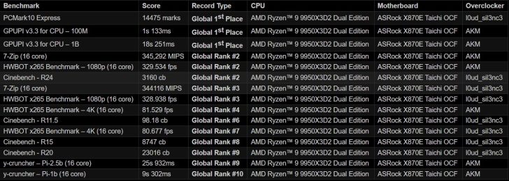 Un tableau récapitule des scores de benchmarks avec le CPU AMD Ryzen 9 9950X3D2 Dual Edition, dont une première place mondiale sur PCMark10 Express, réalisés sur la carte mère ASRock X870E Taichi OCF.