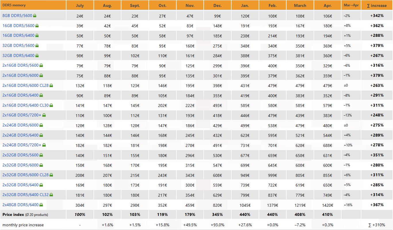 A table displaying DDR5 memory prices from July to April, showing a trend of price increases with a total increase of up to '+367%' for certain models, and a monthly average price index increase of '+310%'.