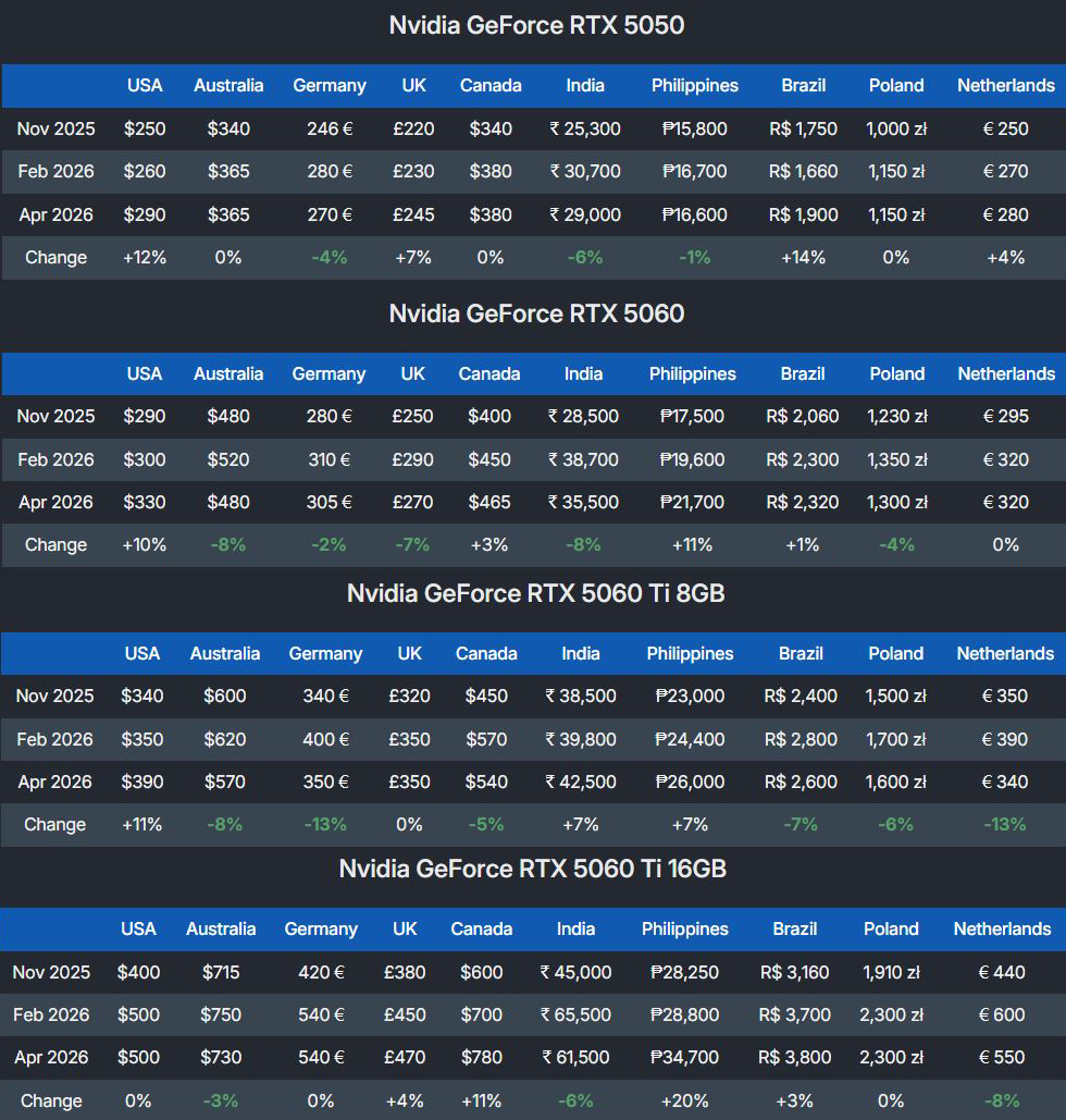 A table comparing prices for NVIDIA GeForce RTX 5050, RTX 5060, RTX 5060 Ti 8GB, and RTX 5060 Ti 16GB across various countries, showing percentage changes from November 2025 to April 2026.