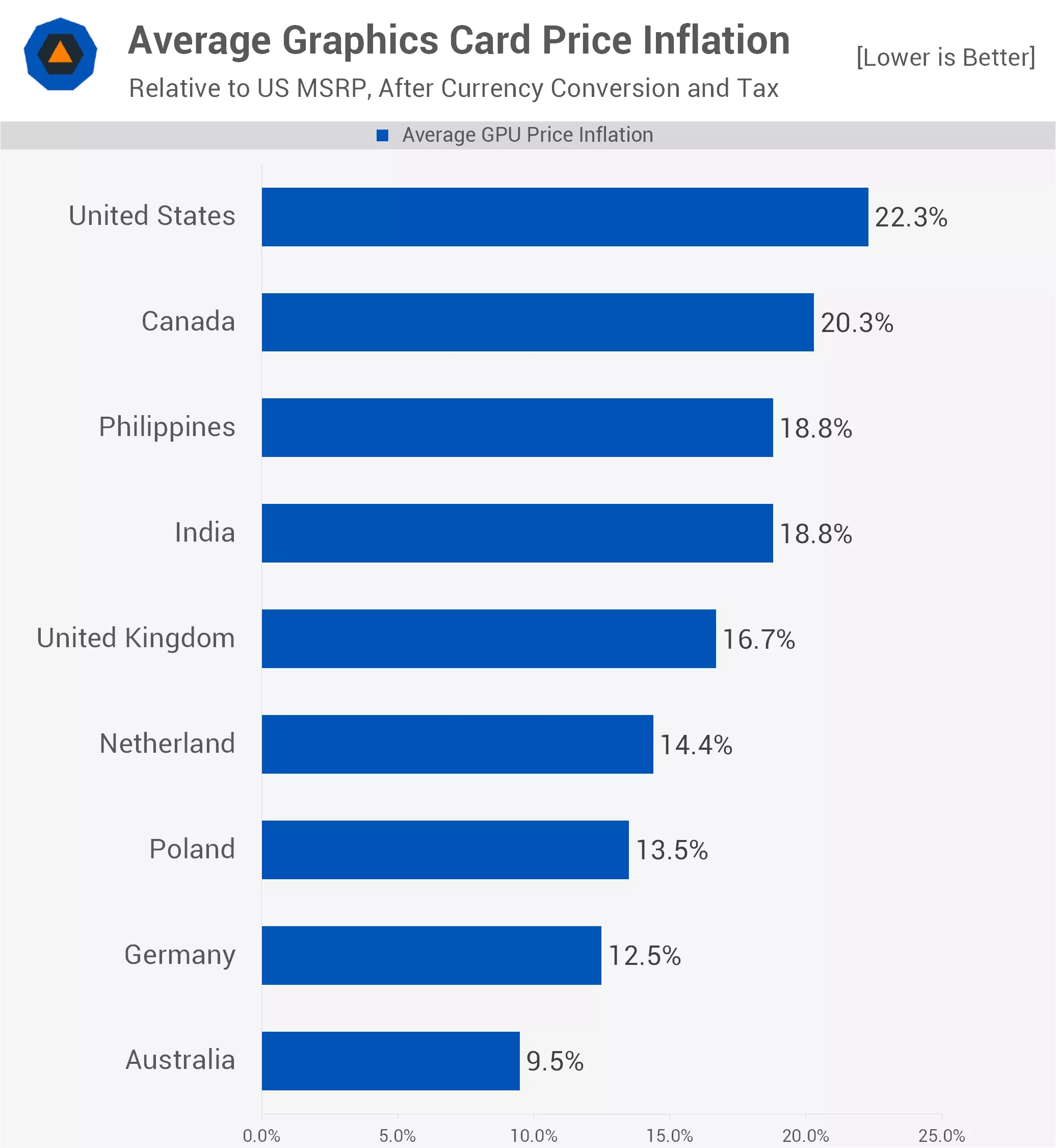 A bar chart titled 'Average Graphics Card Price Inflation' shows the United States with the highest inflation at 22.3% and Australia with the lowest at 9.5%.