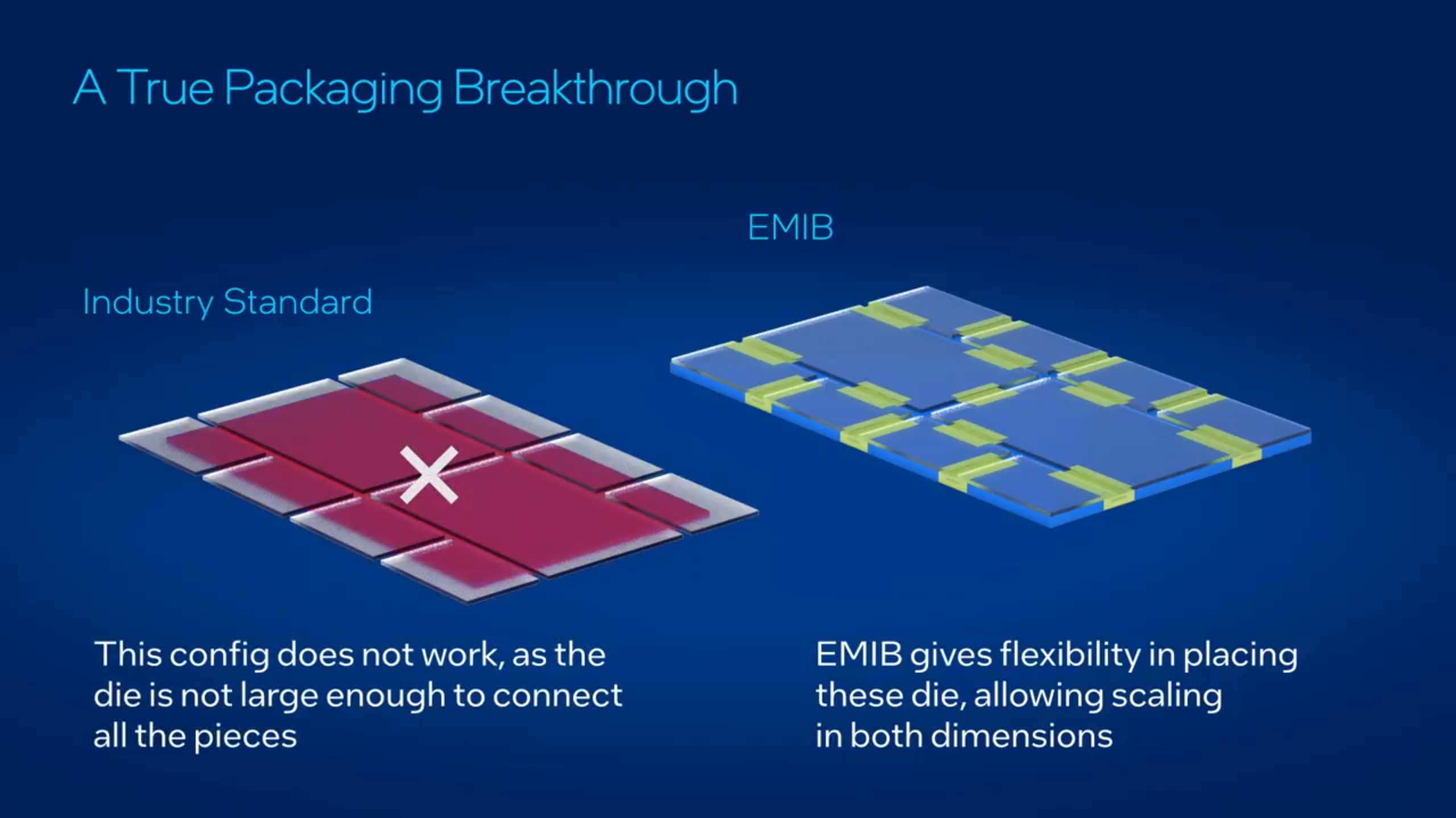 An Intel presentation slide titled 'A True Packaging Breakthrough' compares the 'Industry Standard' and 'EMIB' configurations, highlighting improved die placement flexibility with 'EMIB.'