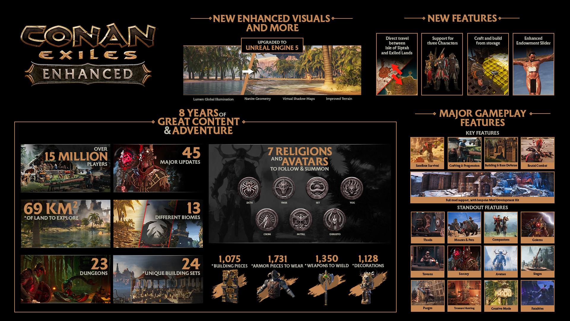 Le visuel promotionnel de Conan Exiles Enhanced met en avant les nouveautés comme le voyage direct entre îles, les améliorations Unreal Engine 5 et des éléments de gameplay majeurs, en célébrant huit ans avec des chiffres tels que « 15 millions de joueurs », « 45 mises à jour majeures » et « 69 km² à explorer ».