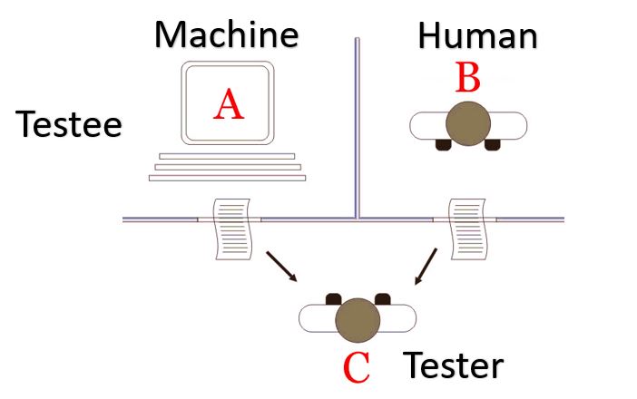 A diagram illustrating the Turing test setup, featuring 'Testee' sections labeled 'Machine A' and 'Human B', with a 'Tester C' evaluating responses.