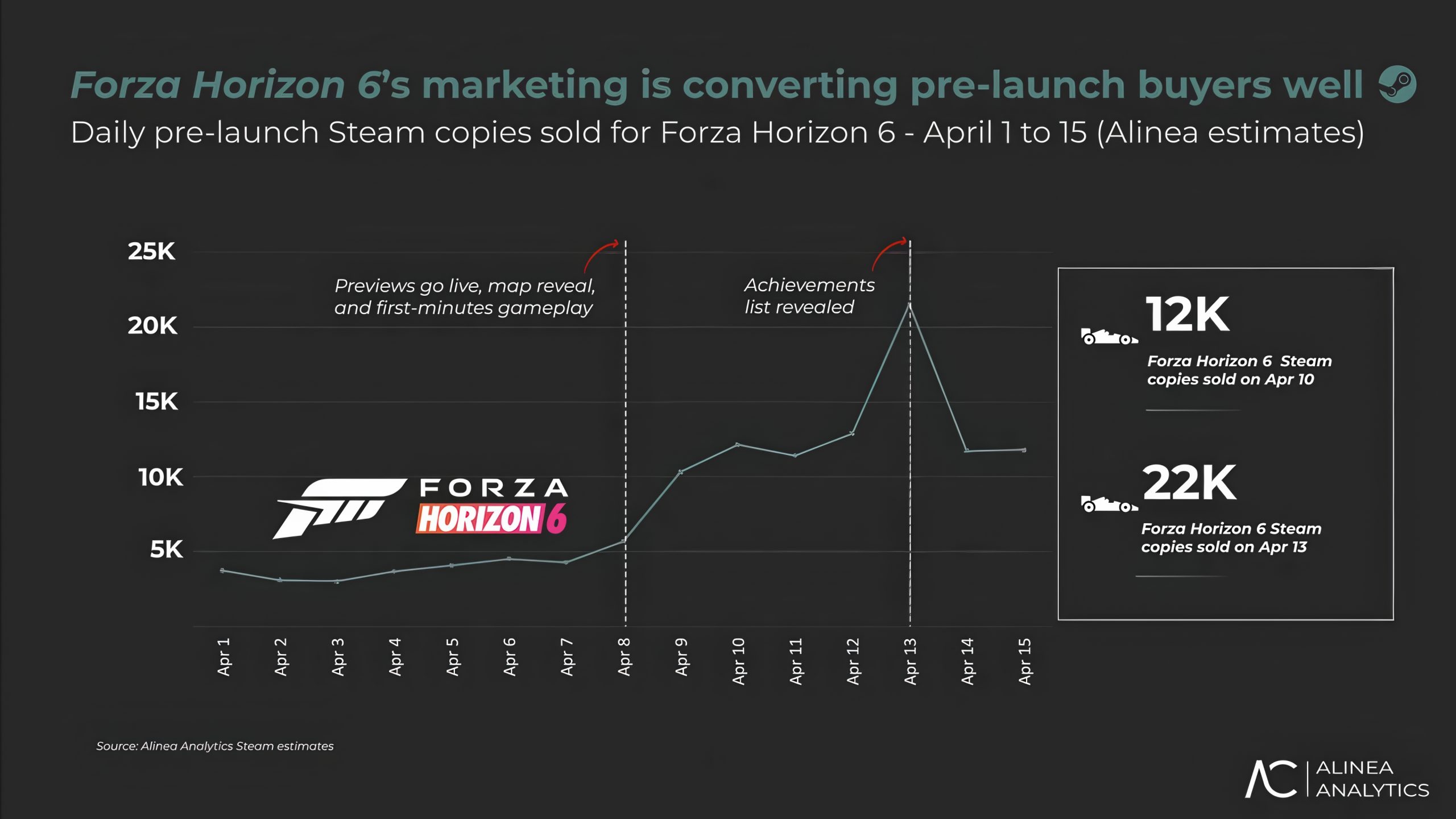 A line graph titled 'Daily pre-launch Steam copies sold for Forza Horizon 6 - April 1 to 15' shows a peak at 22K copies sold on April 13, emphasizing the impact of marketing events like previews and achievements revealed.