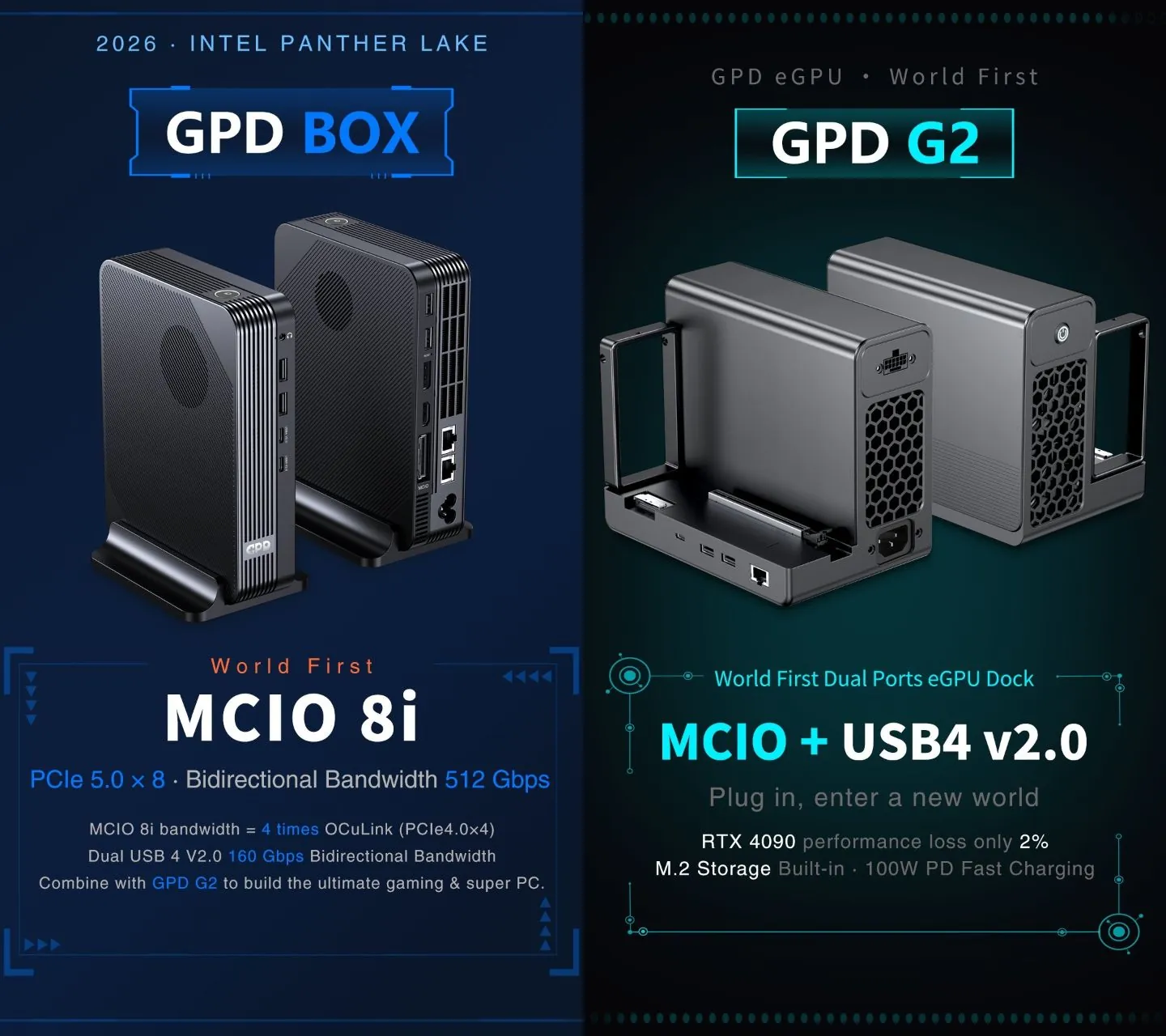The image displays the GPD Box and GPD G2 with 'MCIO 8i' and 'MCIO + USB4 v2.0' mentioned, highlighting features like PCIe 5.0 x 8 with 512 Gbps bandwidth and dual ports eGPU dock supporting 100W PD fast charging.