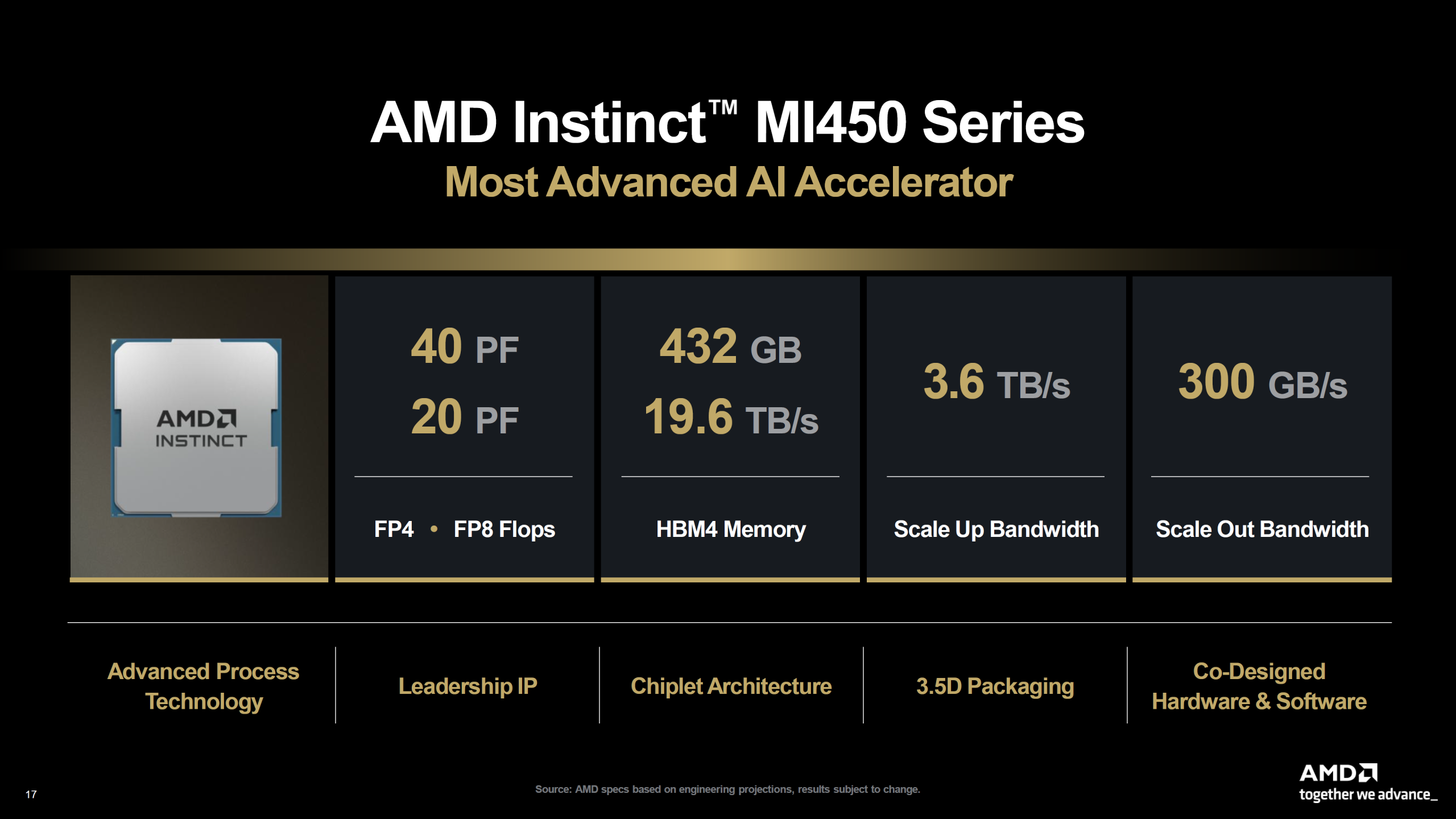 The image displays a presentation slide for the 'AMD Instinct MI450 Series,' highlighting specifications such as 40 PF FP8 Flops, 432 GB HBM4 Memory, 3.6 TB/s scale-up bandwidth, and 300 GB/s scale-out bandwidth.