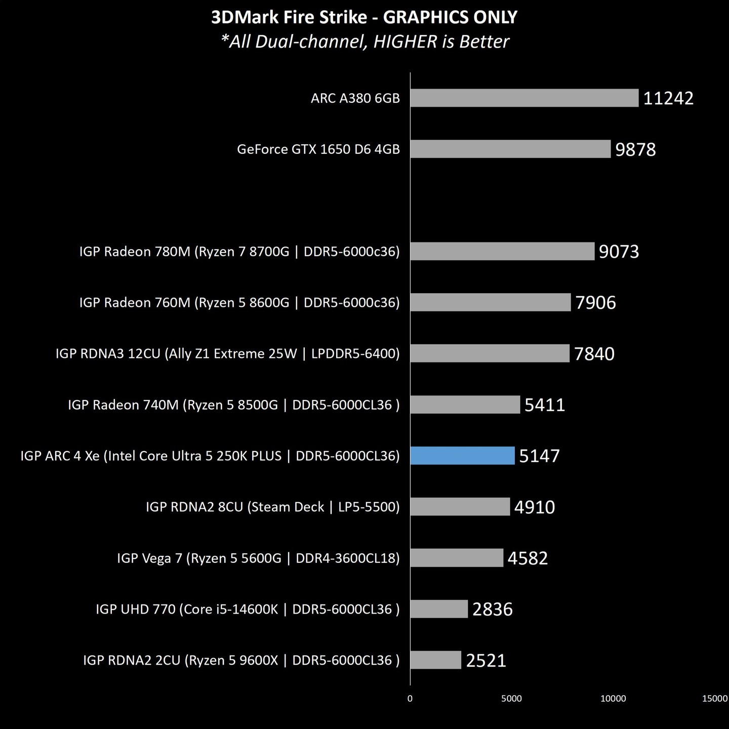 A bar chart titled '3DMark Fire Strike - GRAPHICS ONLY' shows the ARC A380 6GB with the highest score of 11,242, outperforming other GPUs and integrated graphics solutions.