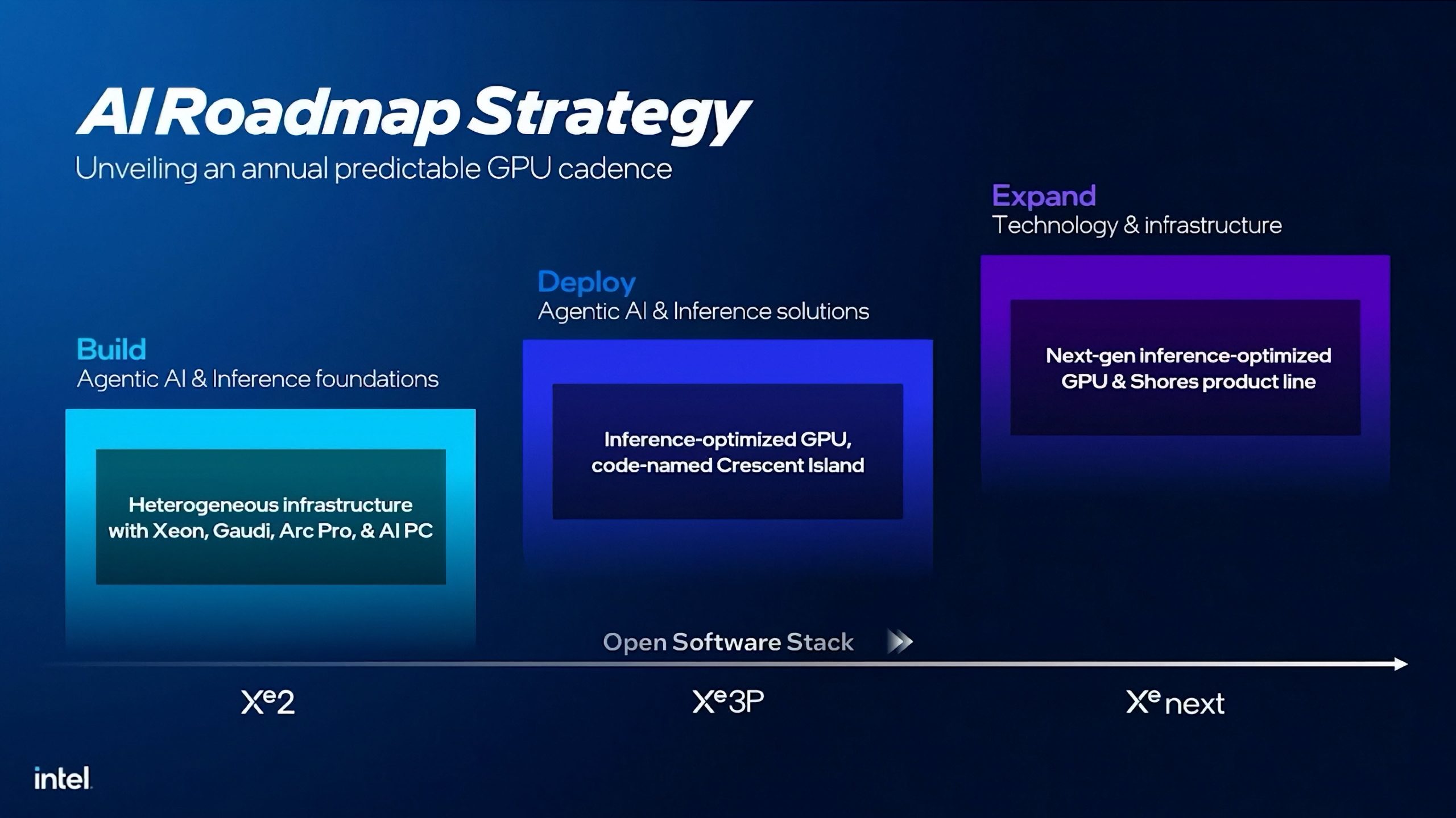 Intel's 'AI Roadmap Strategy' slide outlines phases—'Build,' 'Deploy,' 'Expand'—highlighting solutions like 'Crescent
