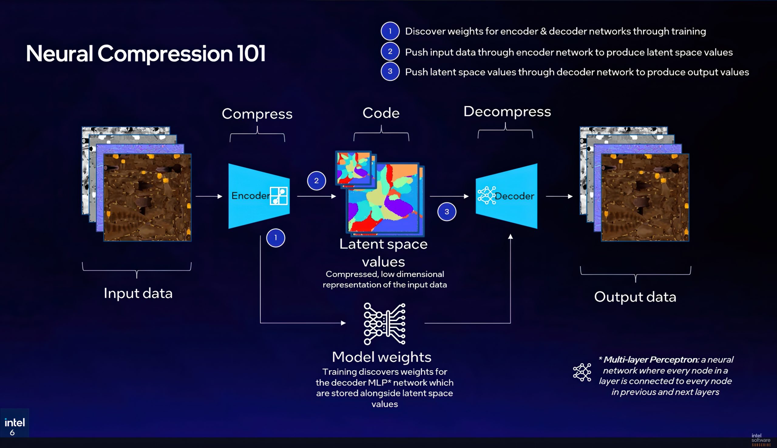 The image is a diagram titled 'Neural Compression 101' detailing the process of compressing input data through an 'Encoder' into 'Latent space values' and decompressing it with a 'Decoder' to produce 'Output data,' with information about discovering model weights for encoder and decoder networks.