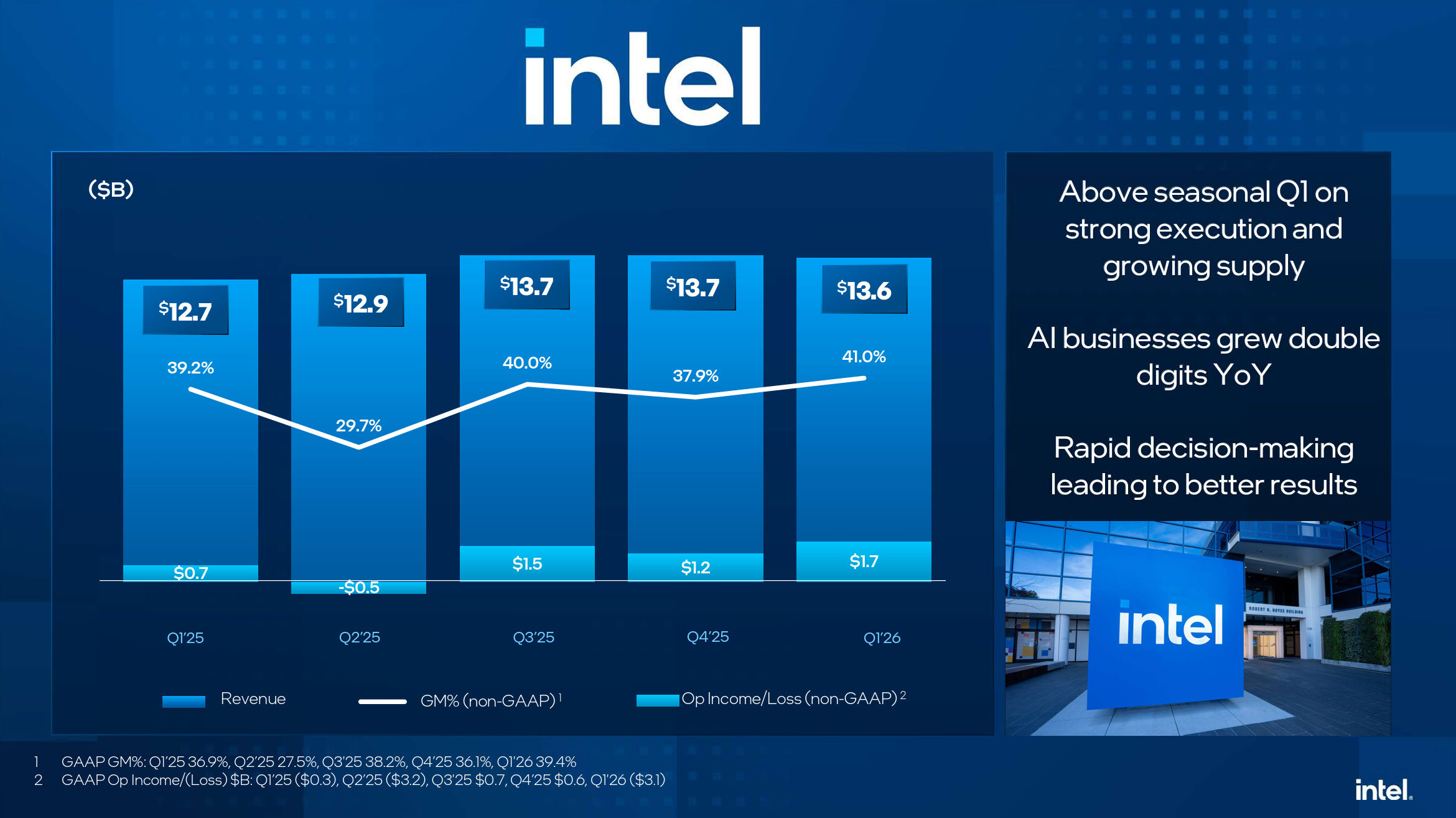 Un graphique à barres d’Intel montre l’évolution du chiffre d’affaires trimestriel et de la marge brute, avec un T1 2026 à 13,6 milliards € et 41,0 % de marge, et un résumé indiquant une croissance à deux chiffres des activités IA sur un an.