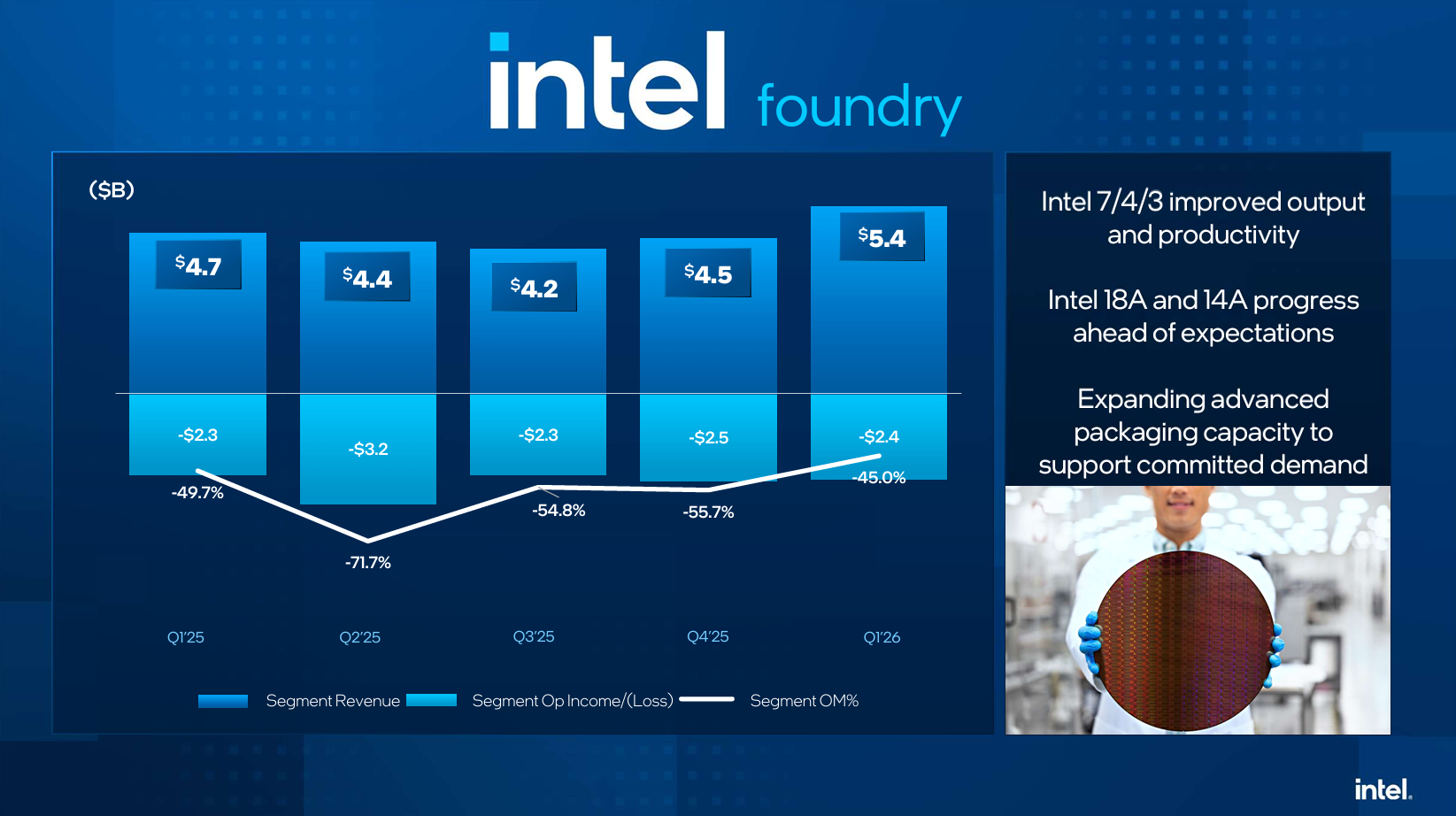 Un histogramme « Intel Foundry » montre les revenus de T1 2025 à T1 2026, passant de 4,7 Md€ à 5,4 Md€, avec des marges opérationnelles encore négatives ; le texte adjacent évoque des progrès sur Intel 7/4/3 et les avancées 18A, 14A.