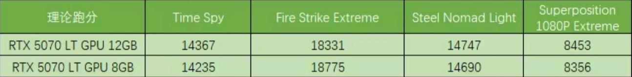 A comparison chart shows the RTX 5070 LT GPU 12GB scoring higher than the RTX 5070 LT GPU 8GB in 'Time Spy' and 'Steel Nomad Light' benchmarks, while the 8GB model scores higher in 'Fire Strike Extreme' and both scores slightly in favor of the 12GB model in 'Superposition 1080P Extreme'.