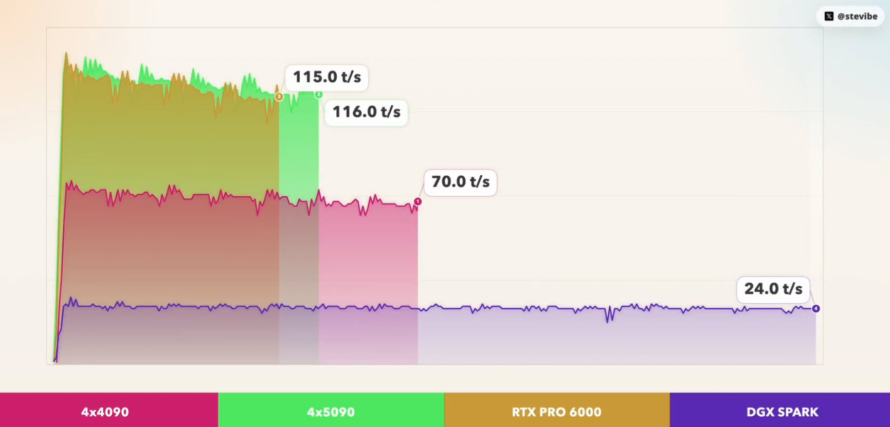 A performance graph compares four systems, with '4x5090' reaching 116.0 t/s, surpassing '4x4090' at 115.0 t/s, 'RTX PRO 6000' at 70.0 t/s, and 'DGX SPARK' at 24.0 t/s.