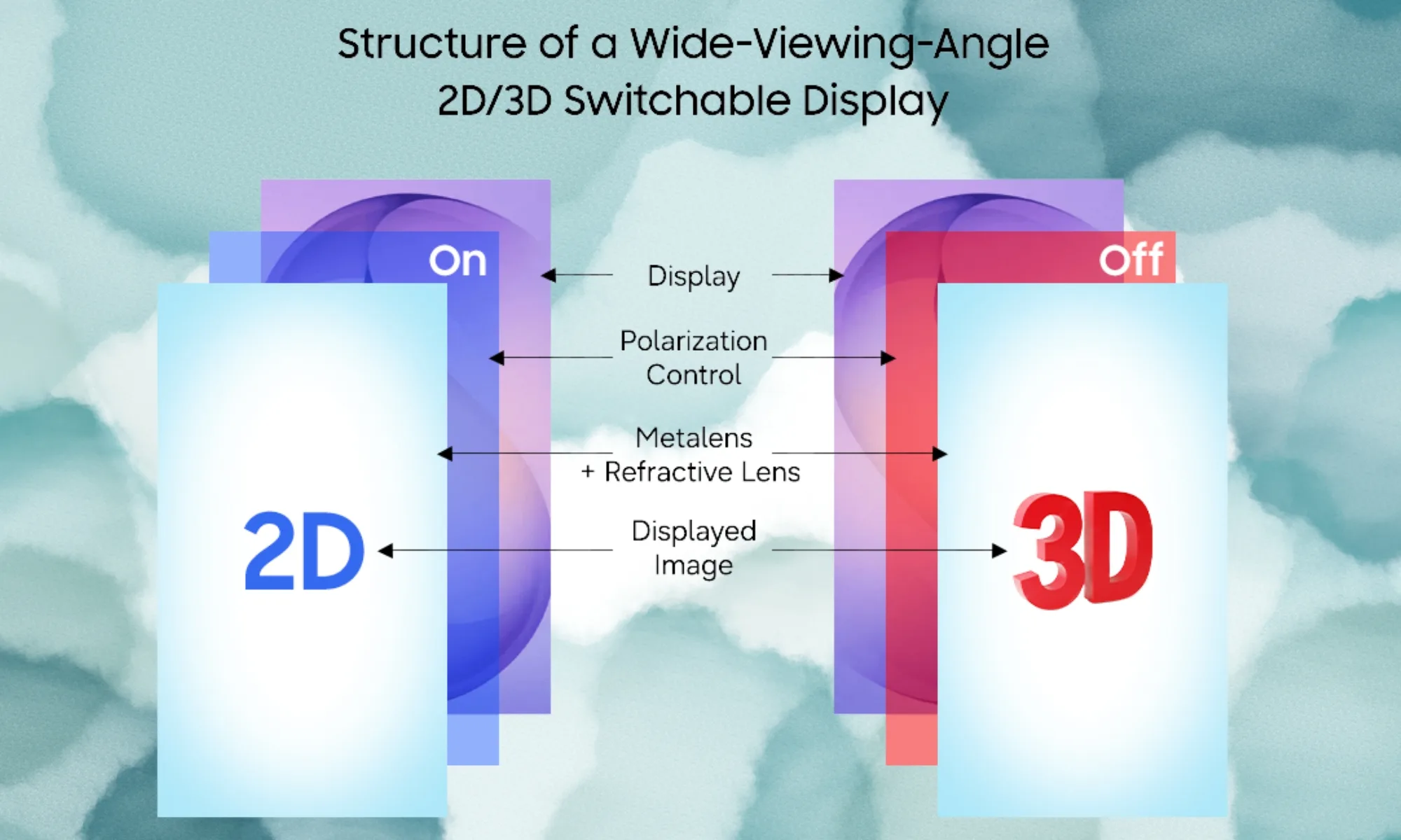 Samsung new 2D and 3D technology difference.