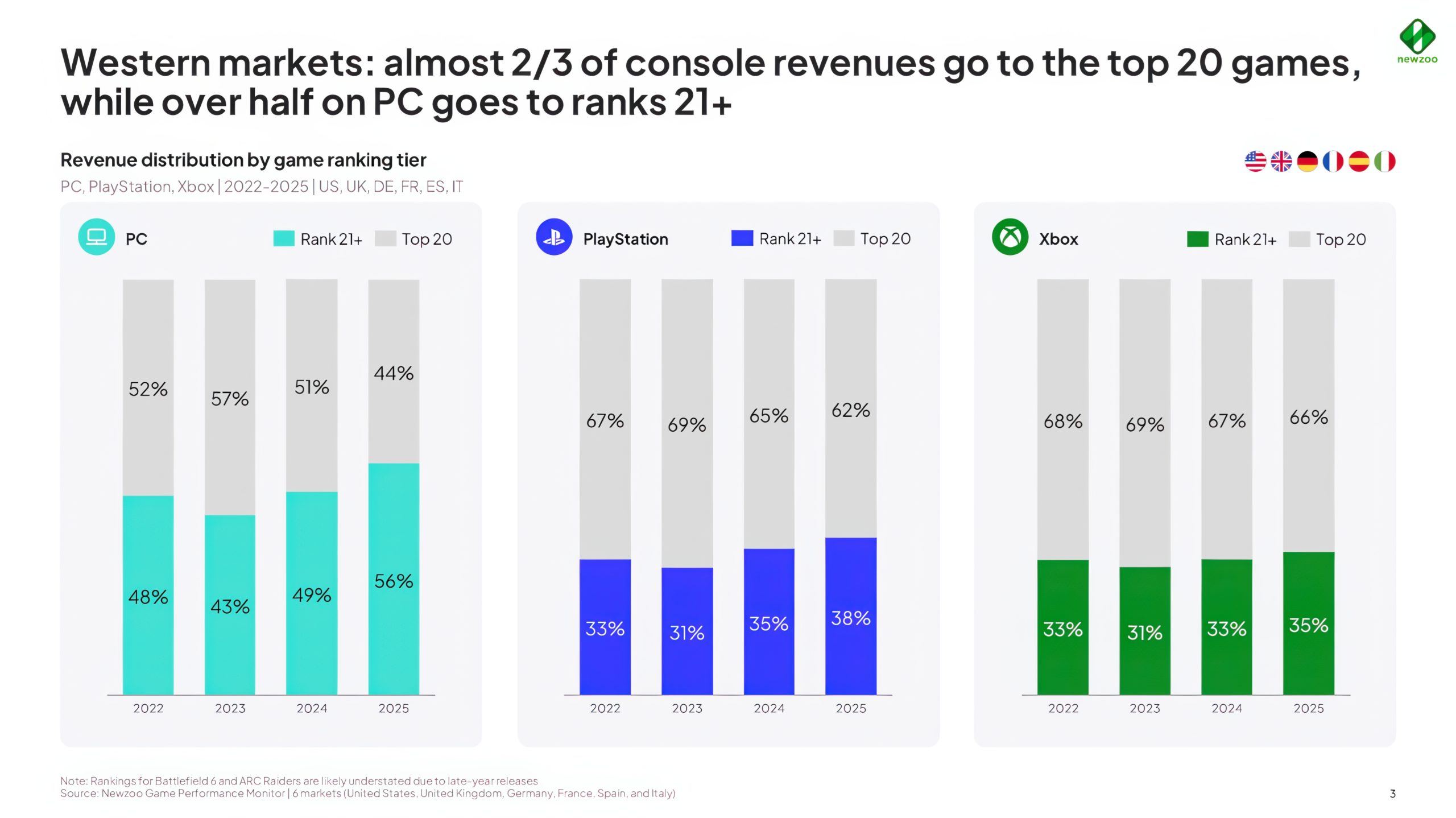 A chart titled 'Western markets: almost 2/3 of console revenues go to the top 20 games, while over half on PC goes to ranks 21+' shows PC's revenue distribution with an increase in top 20 games from 52% in 2022 to 56% in 2025, compared to PlayStation and Xbox.