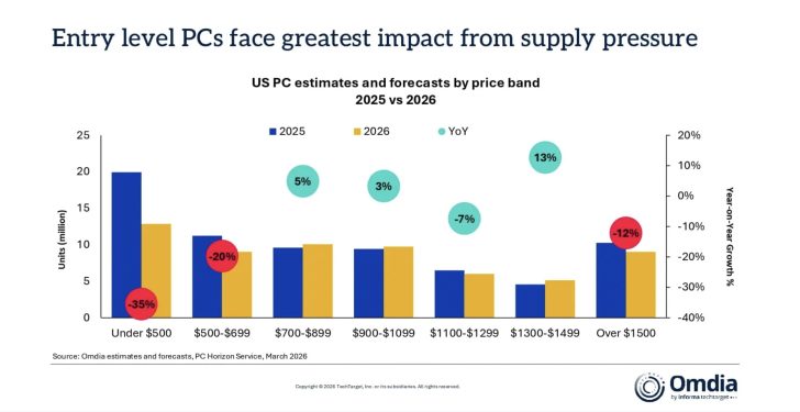 Graphique en barres intitulé « Estimations et prévisions PC US par tranche de prix 2025 vs 2026 » : -35 % sous 500 €, +13 % pour 1 300–1 499 €.