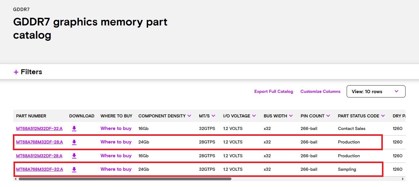 A table titled 'GDDR7 graphics memory part catalog' lists parts including MT68A768M32DF-28:A and MT68A768M32DF-32:A, with details such as '24Gb' component density, '28GTPS' to '32GTPS' MT/S, and status codes indicating 'Production' and 'Sampling'.