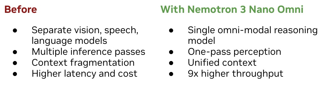 A comparison chart titled 'Before vs With Nemotron 3 Nano Omni' contrasts separate models and higher latency with a single model offering unified context and 9x higher throughput.