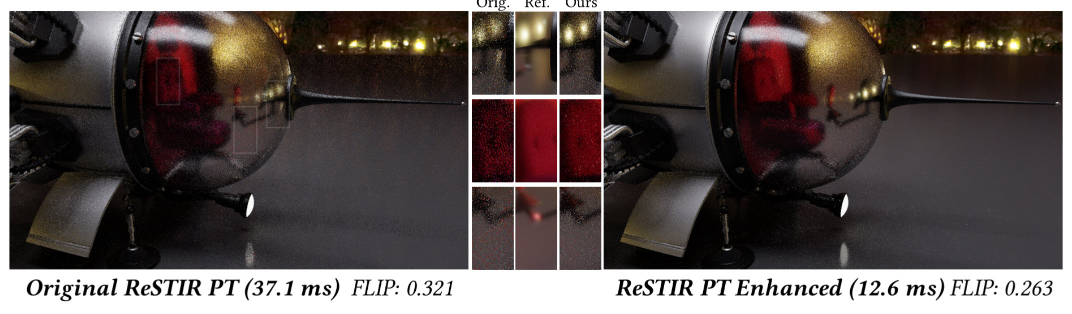 A comparison image showing 'Original ReSTIR PT (37.1 ms) FLIP: 0.321' on the left and 'ReSTIR PT Enhanced (12.6 ms) FLIP: 0.263' on the right, highlighting differences in rendering time and visual noise reduction.