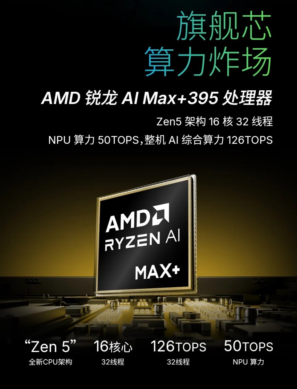 Promotional image of the AMD AI Max+ 395 processor featuring 'Zen 5' architecture, with 16 cores and 32 threads, showcasing NPU computing power of 50TOPS and total AI computing power of 126TOPS.