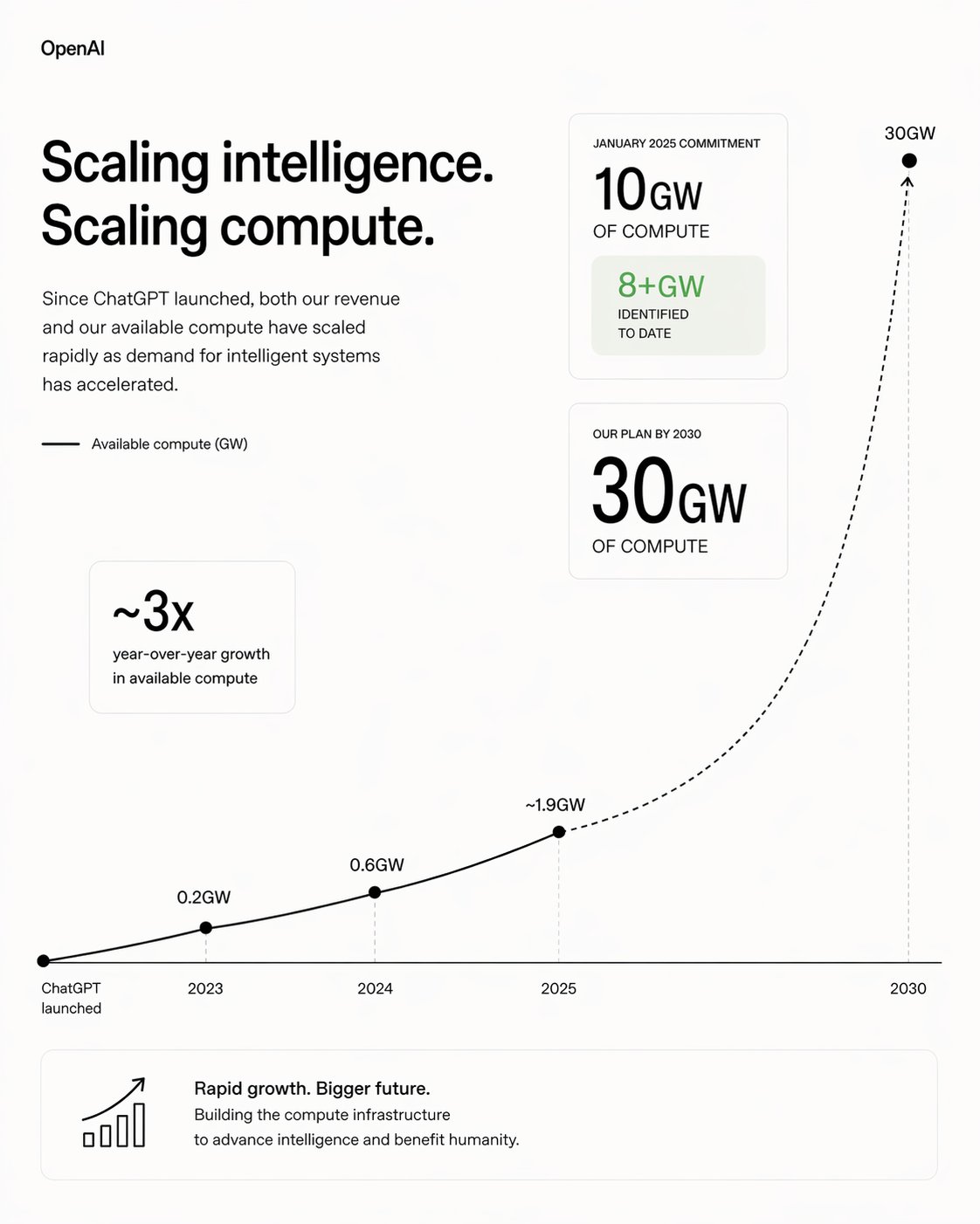 OpenAI Sets Goal To Scale-Up AI Compute Capacity To A Whopping 30GW By 2030, Far Surpassing The Competition 1