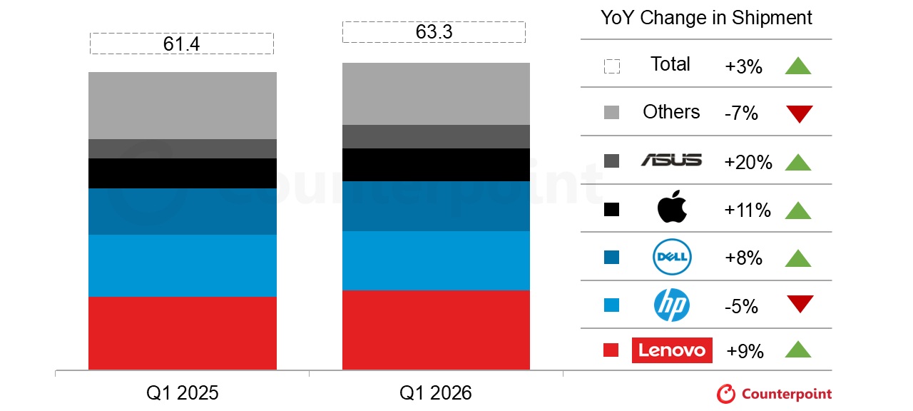 A bar chart titled 'YoY Change in Shipment' shows Lenovo with a 9% increase and ASUS with the highest increase at 20% from Q1 2025 to Q1 2026, while HP experiences a 5% decrease.