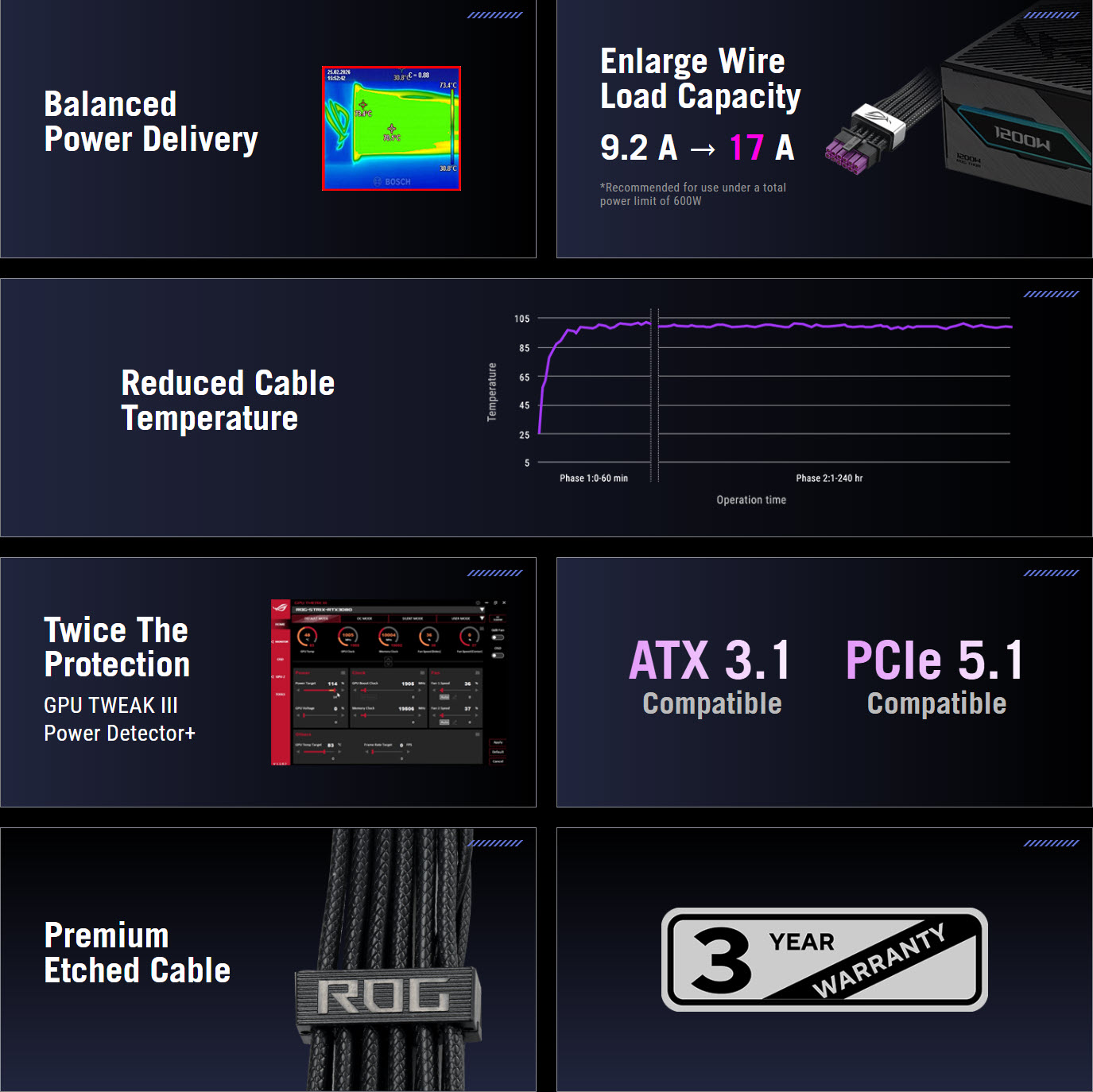 Diapositives promotionnelles ASUS ROG : 'Capacité de charge des fils 9,2 A → 17 A', 'Répartition d’alimentation équilibrée', 'Température de câble réduite', 'Double protection' avec 'GPU TWEAK III', compatibilité 'ATX 3.1' et 'PCIe 5.1', et 'GARANTIE 3 ANS'.
