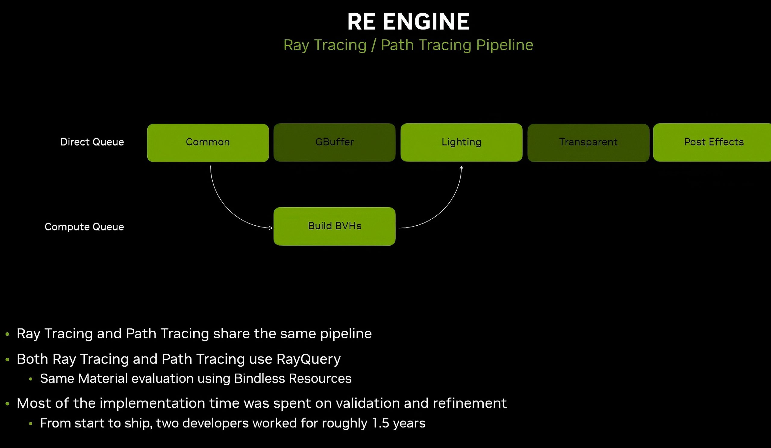 A presentation slide titled 'RE ENGINE Ray Tracing / Path Tracing Pipeline' shows a flowchart with sections labeled 'Common,' 'GBuffer,' 'Lighting,' 'Transparent,' 'Post Effects,' and 'Build BVHs,' indicating shared processes for ray tracing and path tracing.