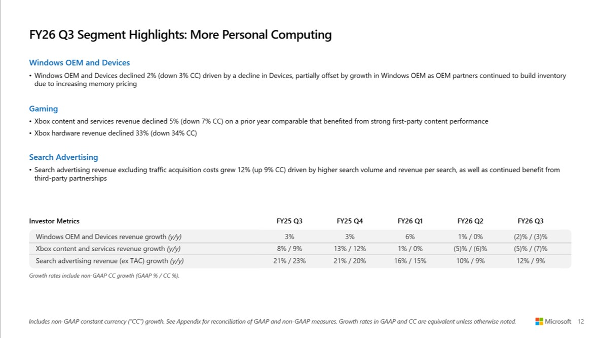 A slide titled 'FY26 Q3 Segment Highlights: More Personal Computing' shows declines in Windows OEM and Xbox revenue, with a noted 12% growth in search advertising revenue.