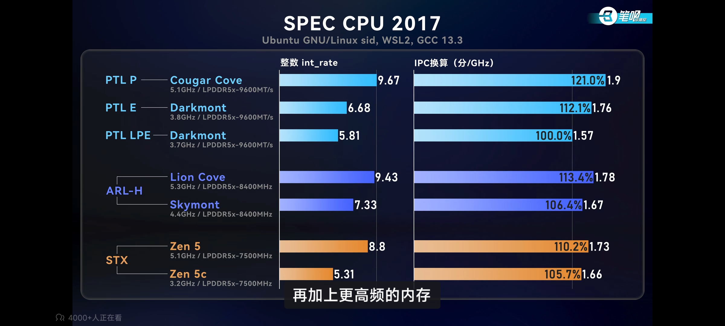 A bar chart titled 'SPEC CPU 2017' compares performance metrics of different processor architectures, with 'Cougar Cove' leading at 9.67 int_rate and 121.0% IPC efficiency.