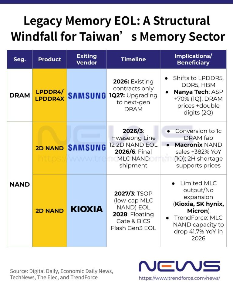 A chart titled 'Legacy Memory EOL: A Structural Windfall for Taiwan's Memory Sector' shows Samsung exiting LPDDR4/LPDDR4X DRAM by 2026 and Nanya Tech benefiting, while Kioxia ends 2D NAND production by 2028.
