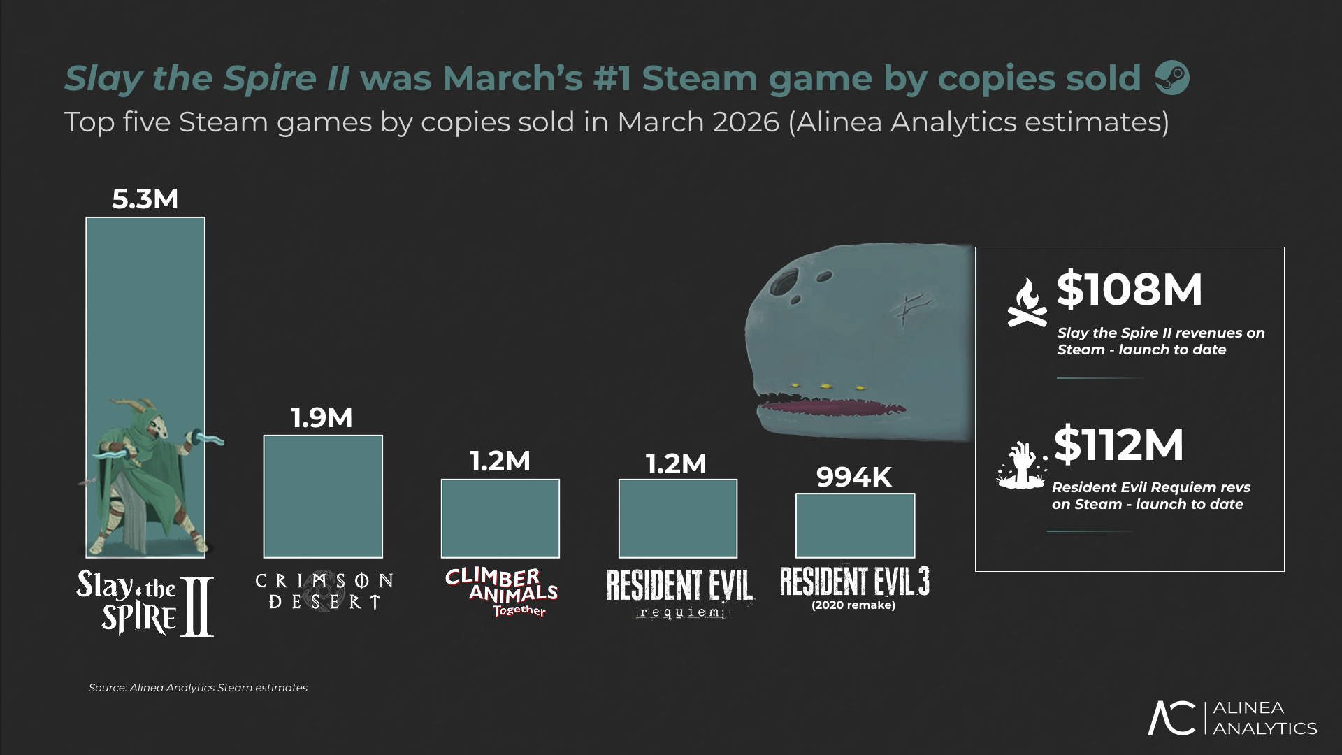 Un graphique en barres intitulé « Slay the Spire II était le jeu n°1 de mars sur Steam par copies vendues » montre « Slay the Spire II » en tête avec 5,3 millions de copies, suivi de « Crimson Desert » avec 1,9 million, et précise 108 M€ de revenus pour « Slay the Spire II » sur Steam.