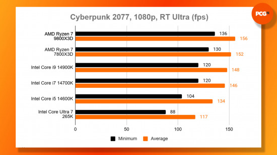 Amd Ryzen 7 9800x3d Vs 7800x3d