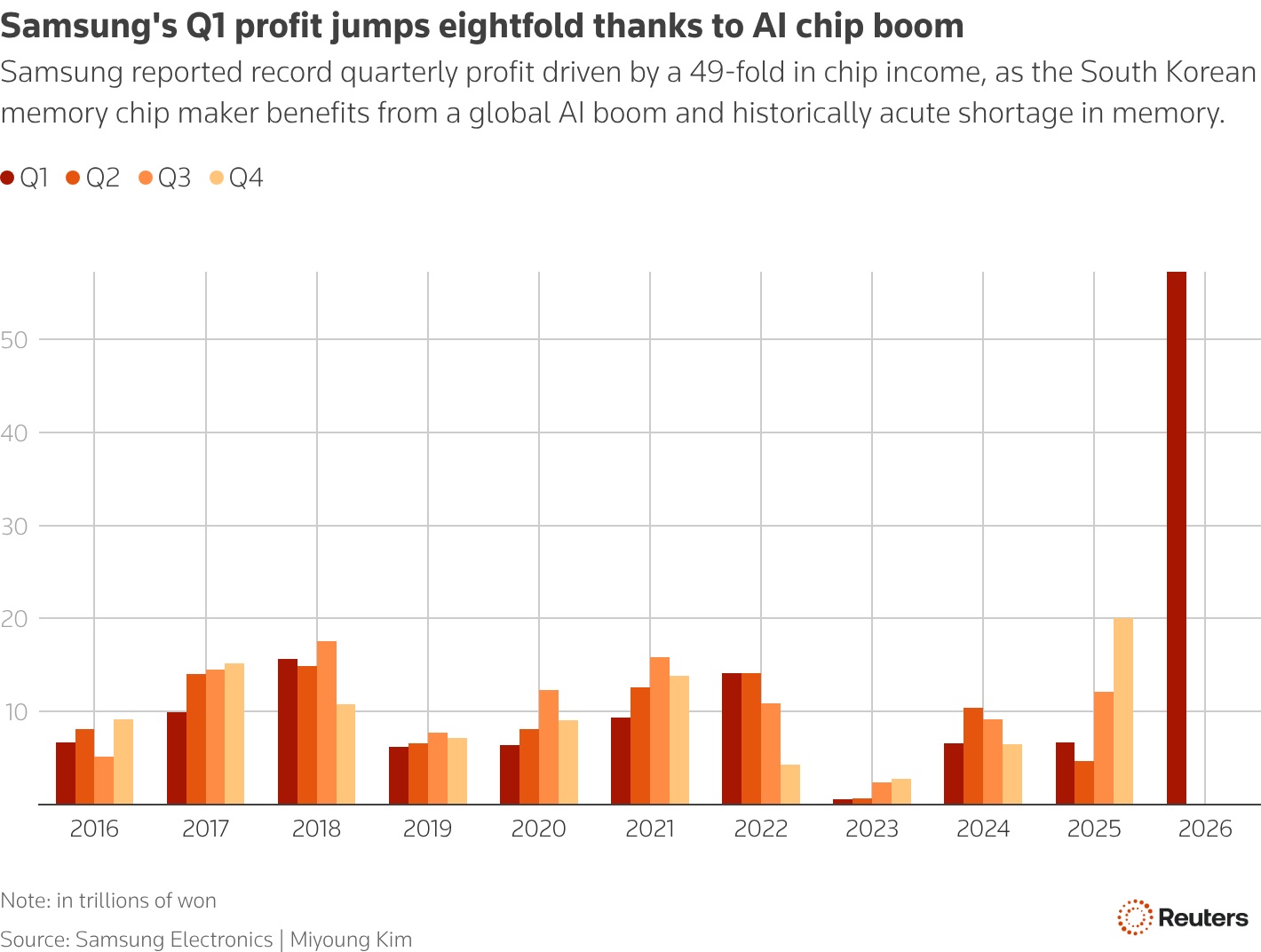 A bar chart titled 'Samsung's Q1 profit jumps eightfold thanks to AI chip boom' shows a significant profit increase in Q1 2026 compared to previous years.