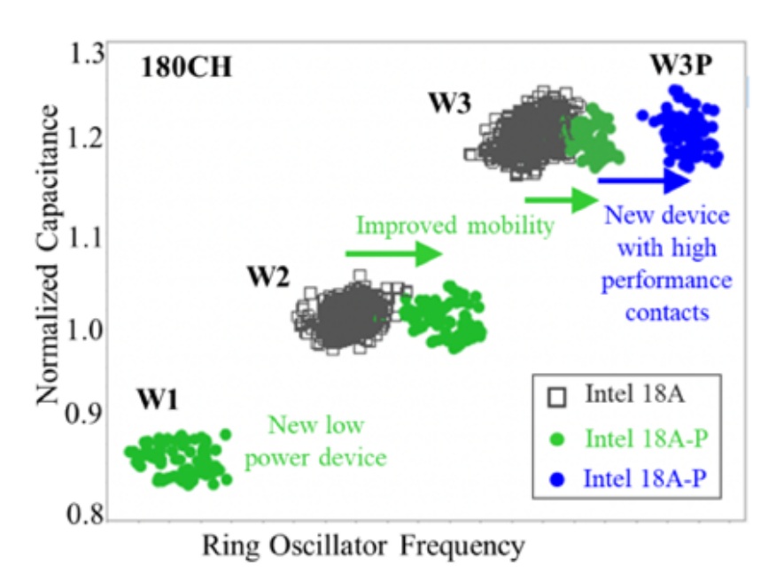 A chart titled '180CH' compares devices with normalized capacitance versus ring oscillator frequency, showing advancements with 'Intel 18A-P' devices highlighted as a 'New device with high performance contacts.'