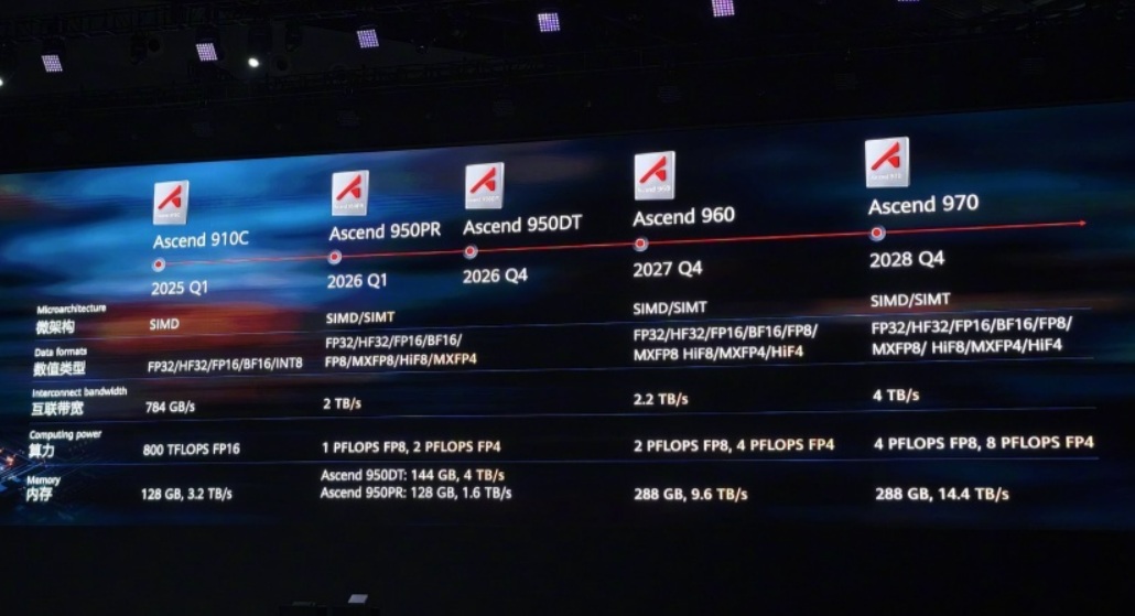 A presentation slide compares the specifications of Huawei Ascend AI processors models 910C, 950PR, 950DT, 960, and 970, with details on release dates, memory, and computing power.