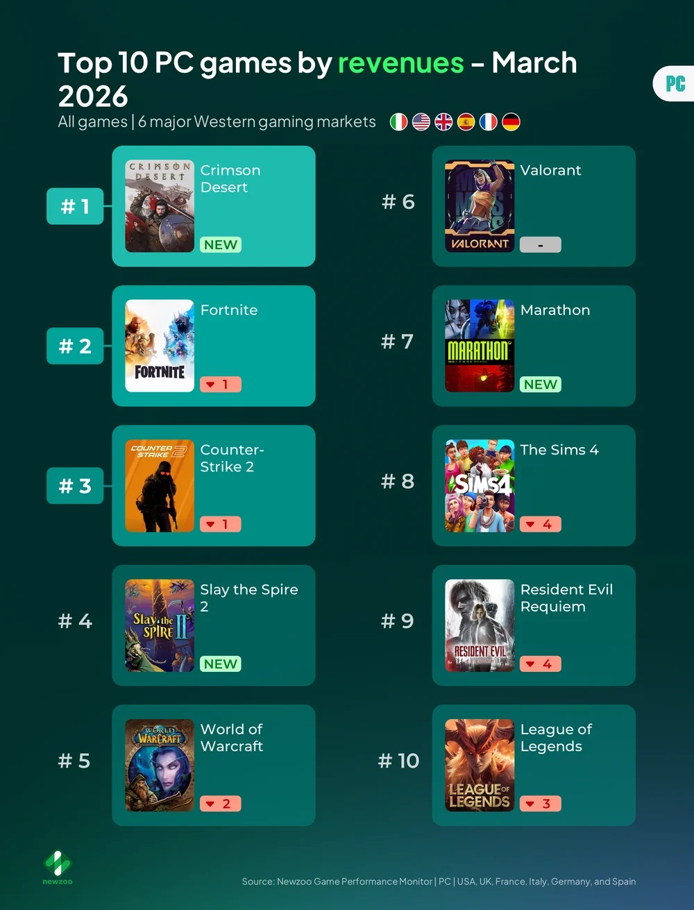 A chart titled 'Top 10 PC games by revenues - March 2026' shows 'Crimson Desert' at #1, 'Fortnite' at #2, and 'Counter-Strike 2' at #3 across six major Western gaming markets.