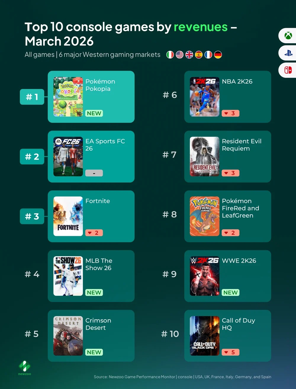 A chart titled 'Top 10 console games by revenues – March 2026' shows 'Pokémon Pokopia' ranked #1 and 'Call of Duty HQ' at #10, across six major Western gaming markets.
