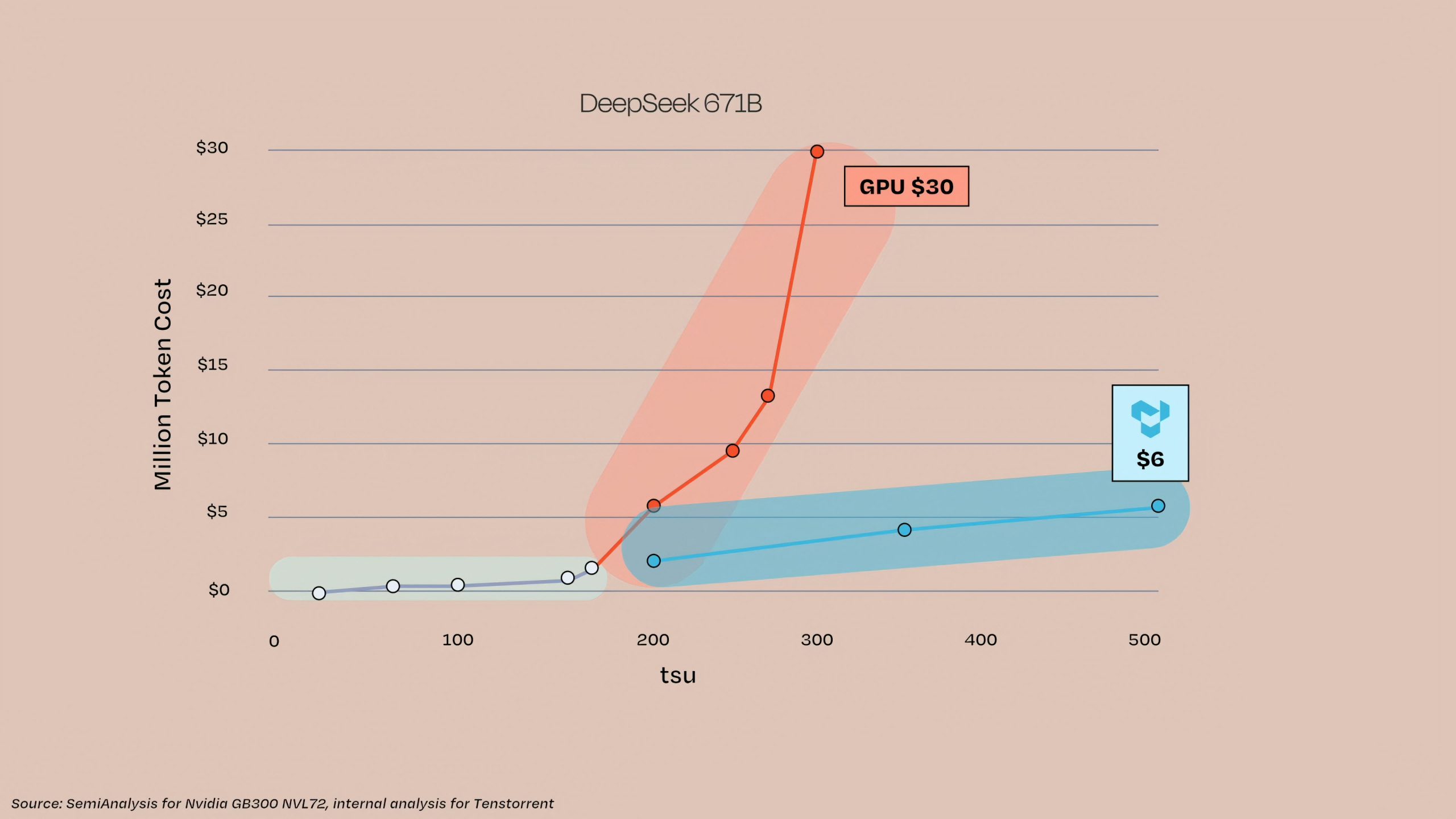 A line graph titled 'DeepSeek 671B' shows the cost of GPU rising to $30 for million token cost, while another line indicates a cost of $6, sourced from SemiAnalysis for Nvidia GB300 NVL72 and Tenstorrent.