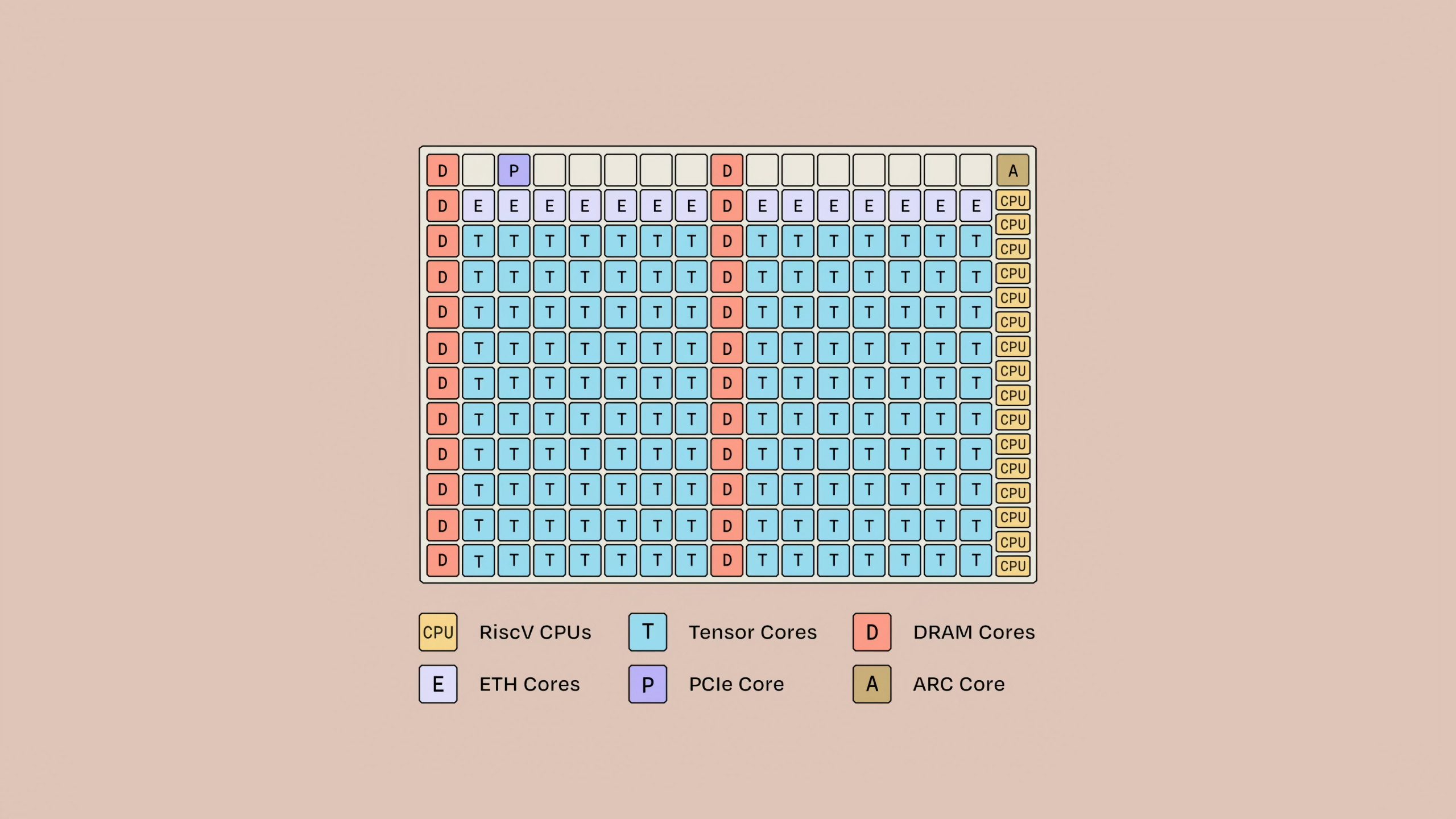 A diagram showing a layout of RiscV CPUs, Tensor Cores, DRAM Cores, ETH Cores, PCIe Core, and ARC Core, with each component labeled and color-coded on a grid.