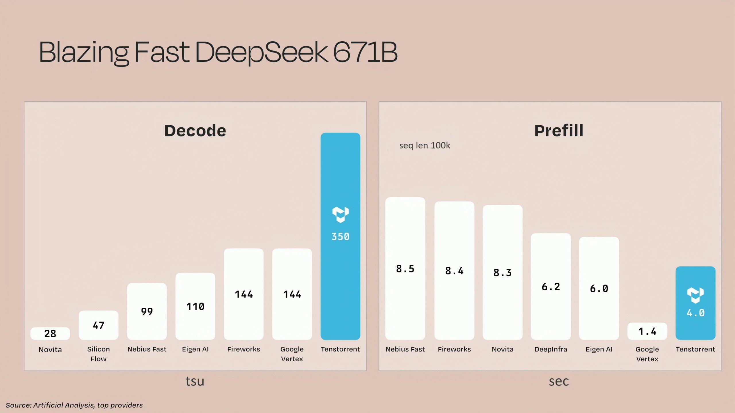 A bar chart titled 'Blazing Fast DeepSeek 671B' shows Tenstorrent leading with a decode score of 350 and a prefill time of 4.0 seconds.