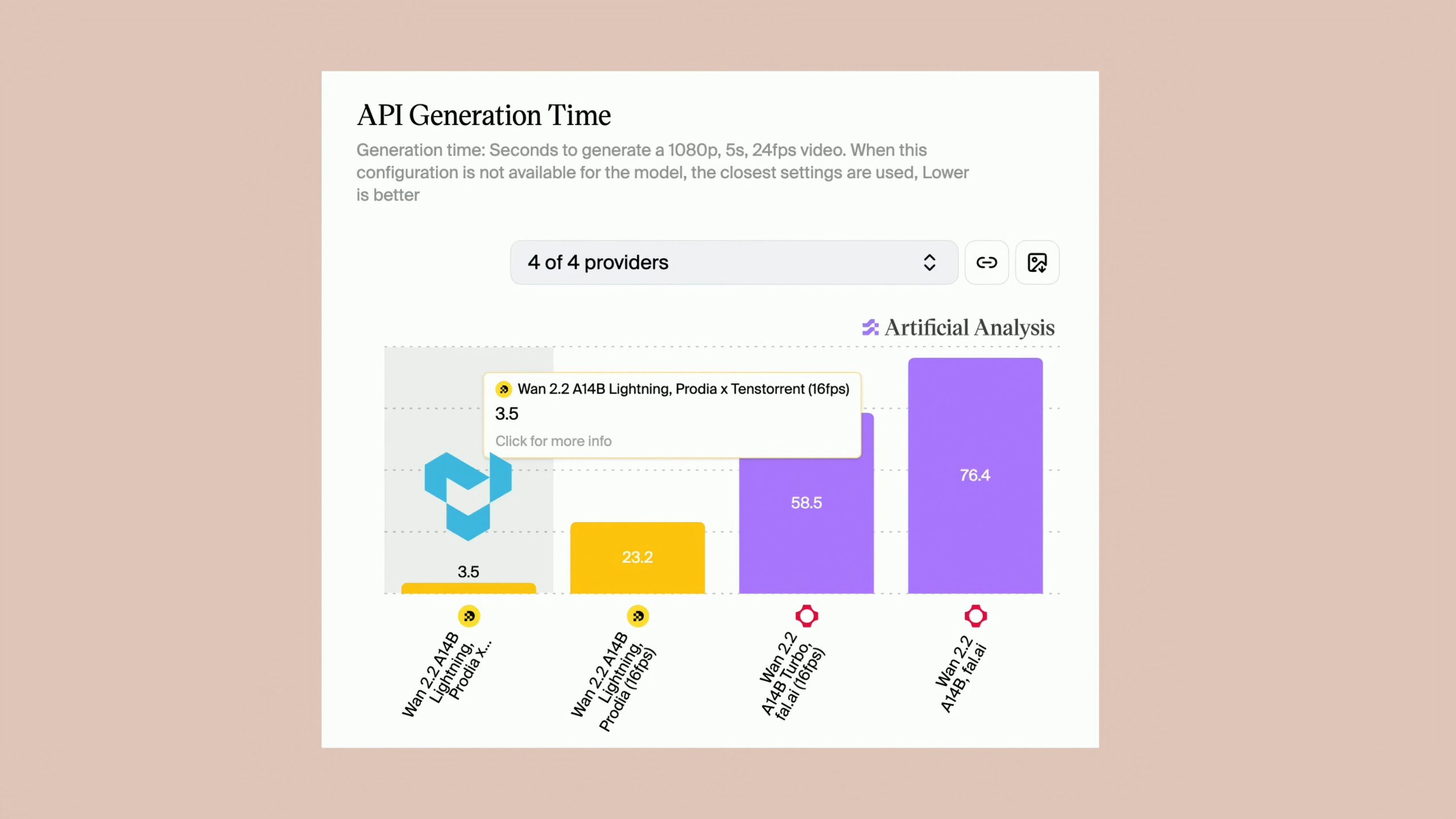 A bar chart titled 'API Generation Time' shows Wan 2.2 A14B Lightning, Prodia x Tenstorrent (16fps) with the fastest generation time of 3.5 seconds.