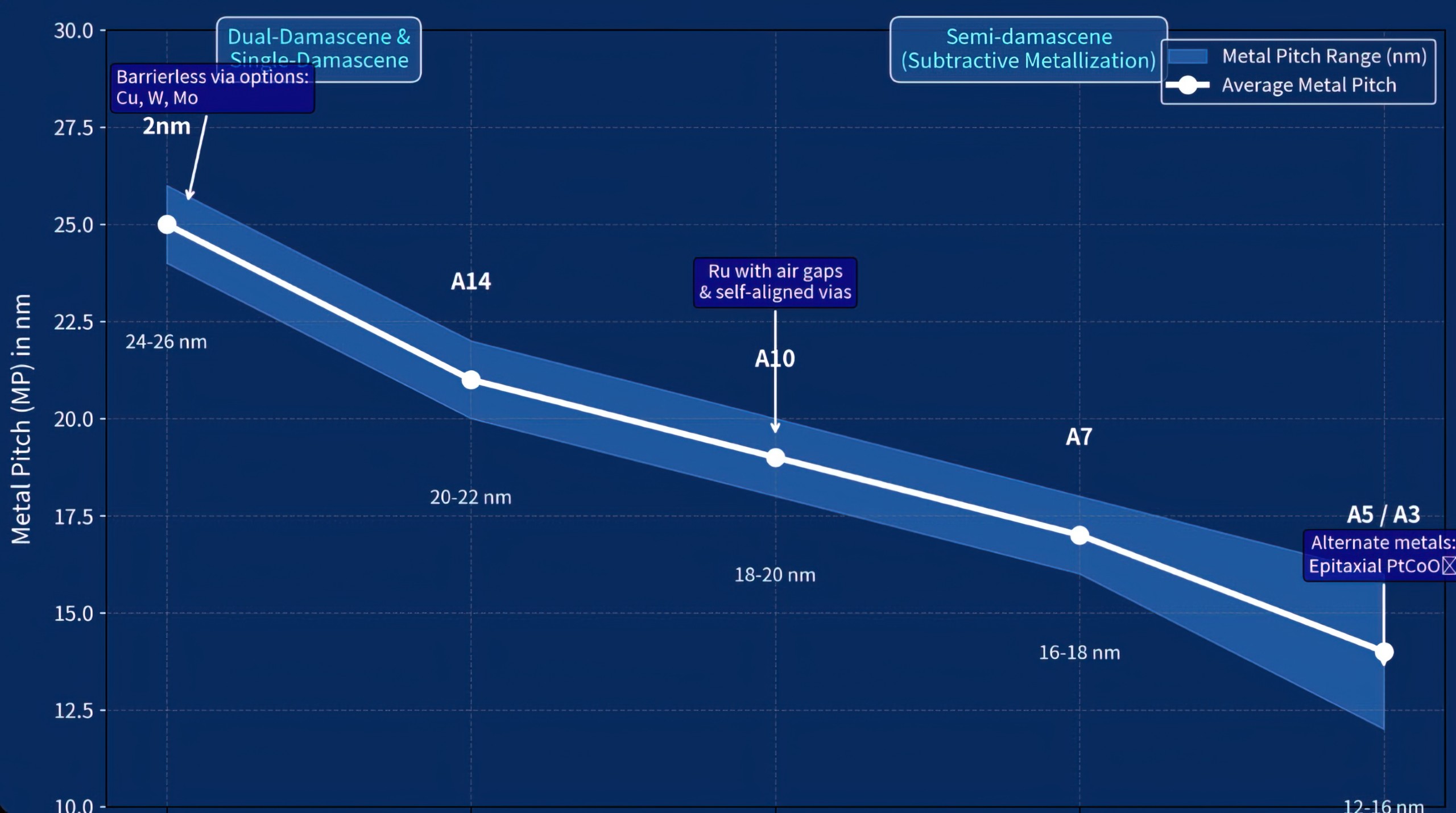 A line graph showing 'Metal Pitch (MP) in nm' decreases from '2nm' to 'A5/A3' as metal pitch range narrows from '24-26 nm' to '12-16 nm,' with annotations for 'Dual-Damascene & Single-Damascene' and 'Semi-damascene (Subtractive Metallization).'