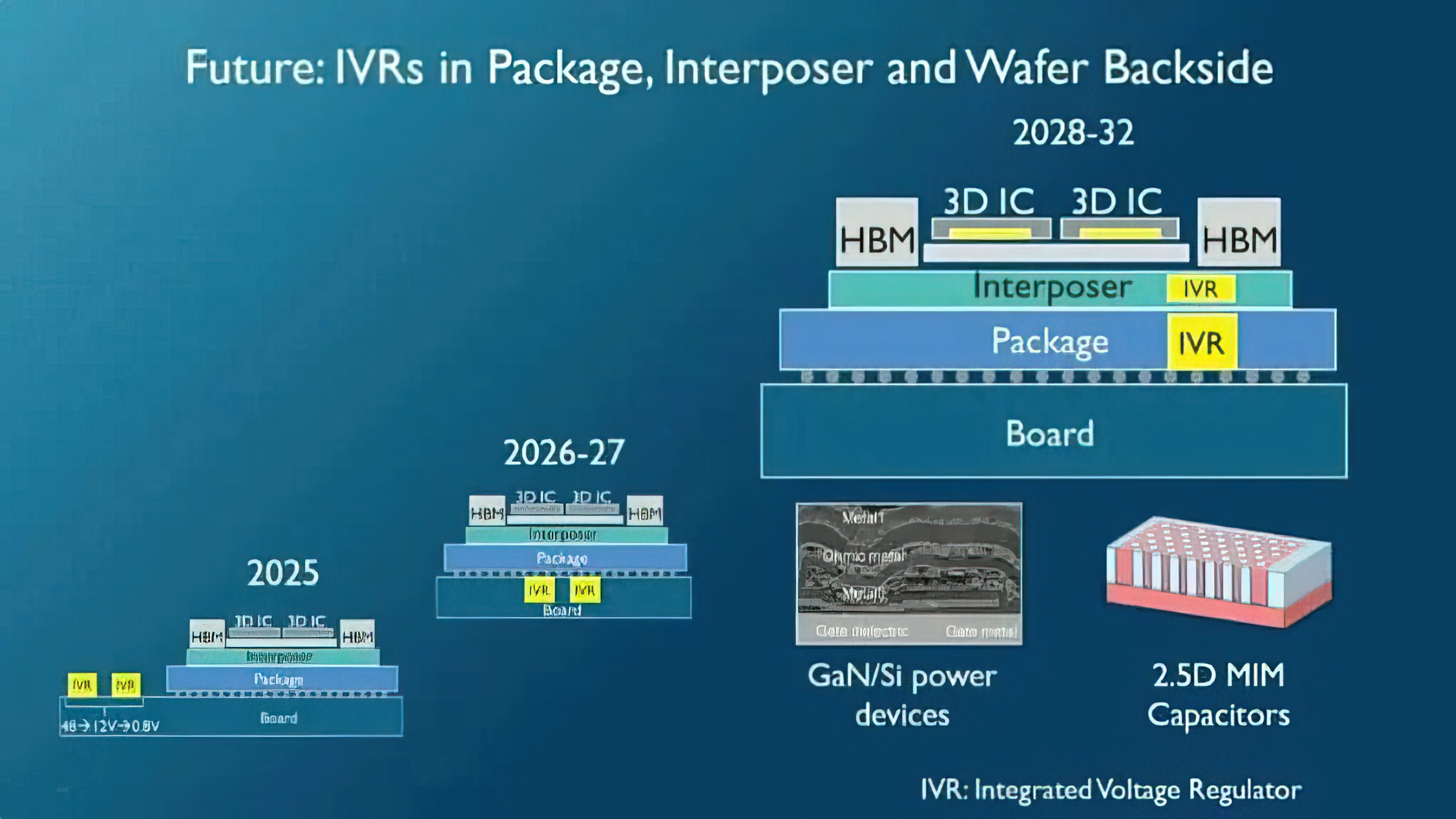A slide titled 'Future: IVRs in Package, Interposer and Wafer Backside' depicts a timeline from 2025 to 2028-32 showcasing the integration of IVRs, HBM, and 3D ICs in package and board configurations.